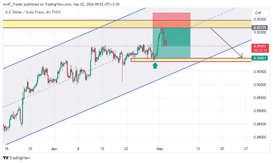 FX:USDCHF 차트 이미지 - mrAT_Trader 제공