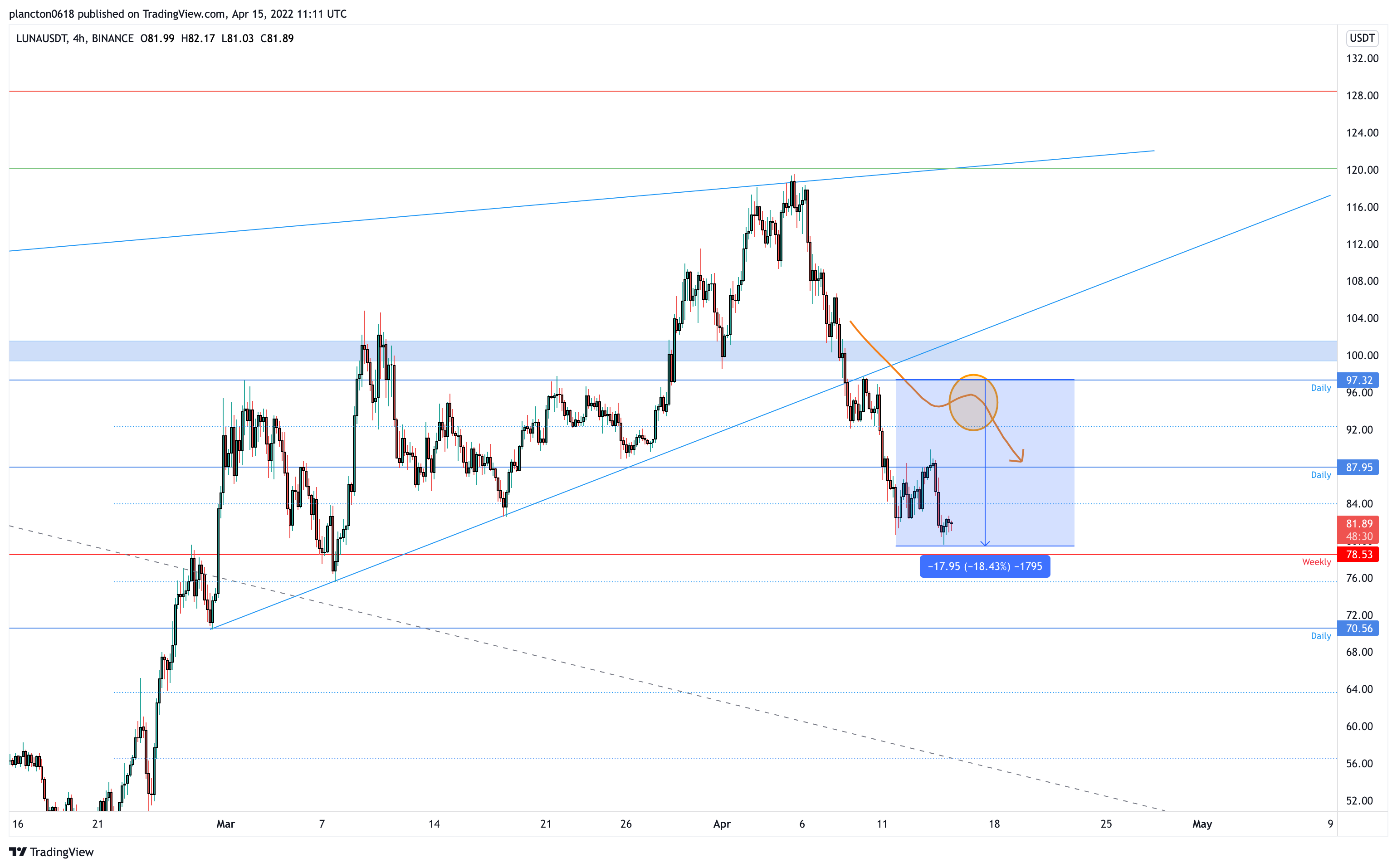 BINANCE:LUNAUSDT Chart Image by InkyGrip