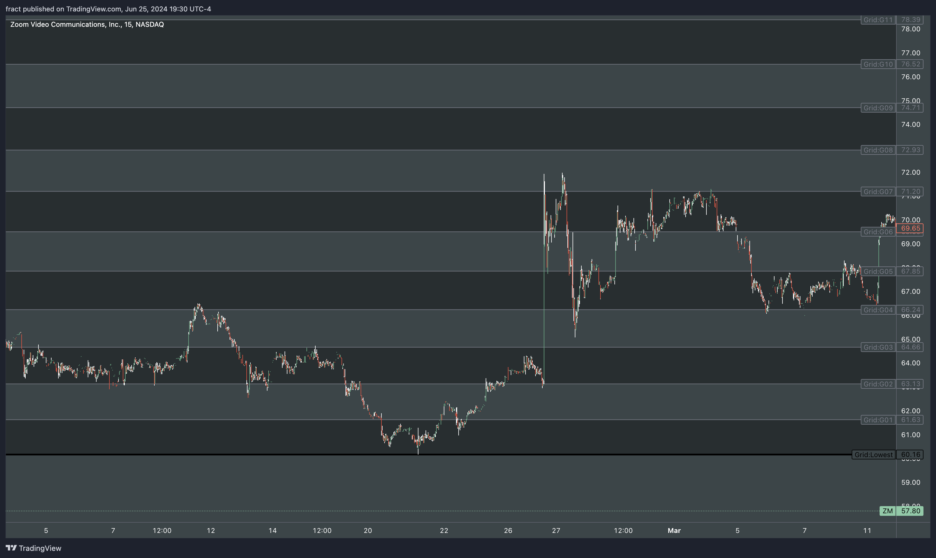 BATS:ZM Chart Image by fract