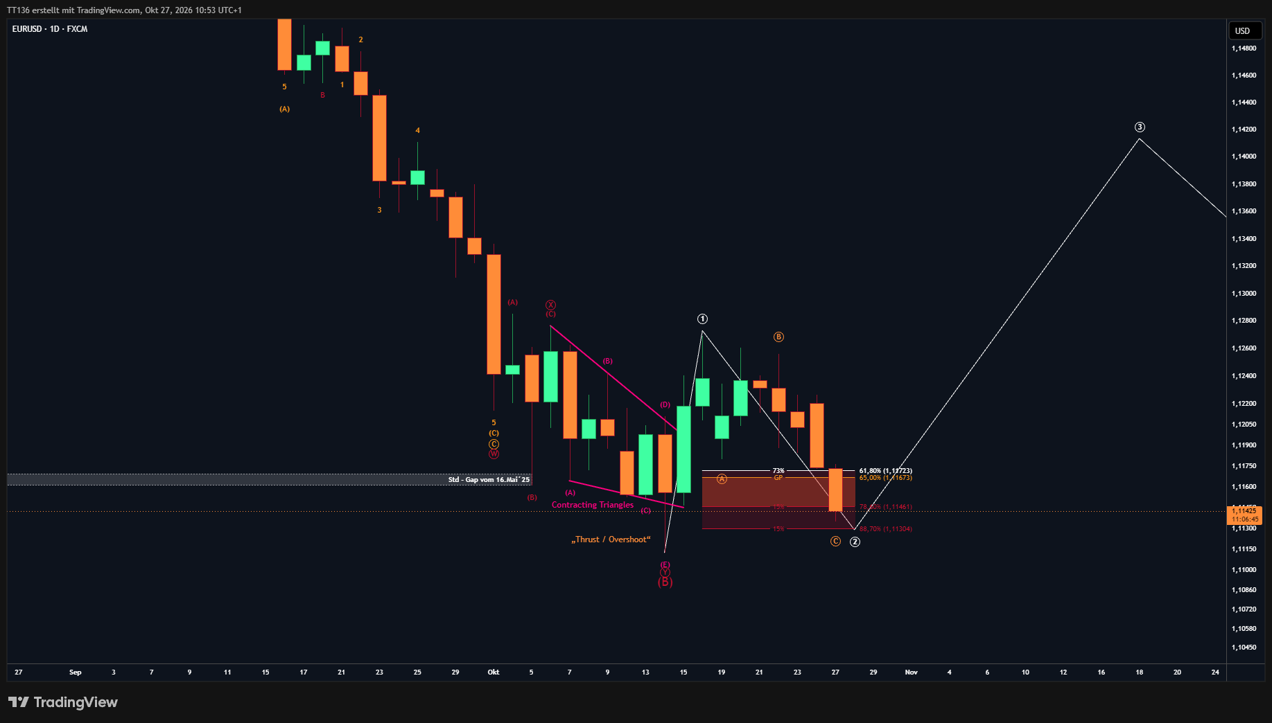 FX:EURUSD Chart Image by TT136