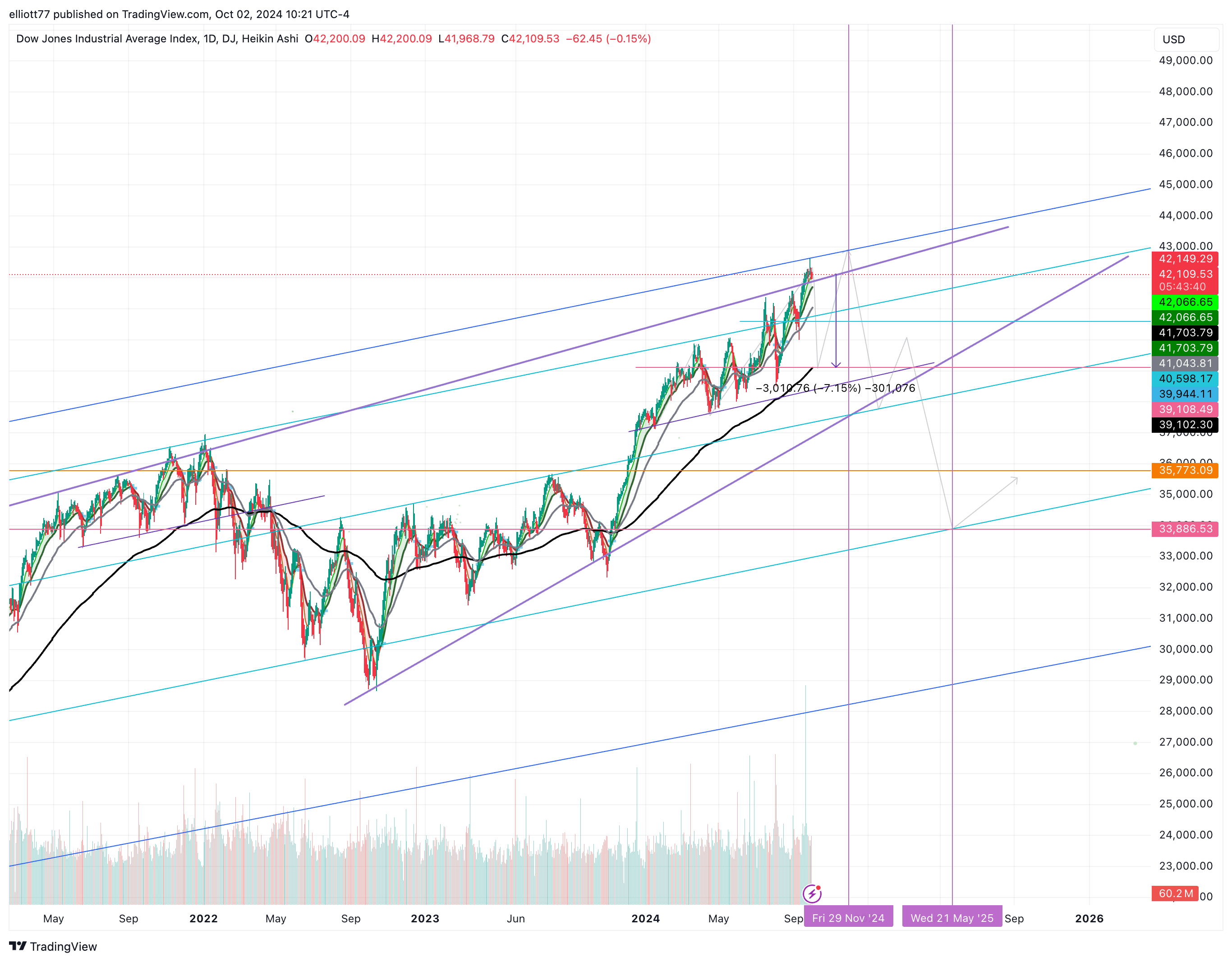 DJ:DJI Chart Image by elliott77
