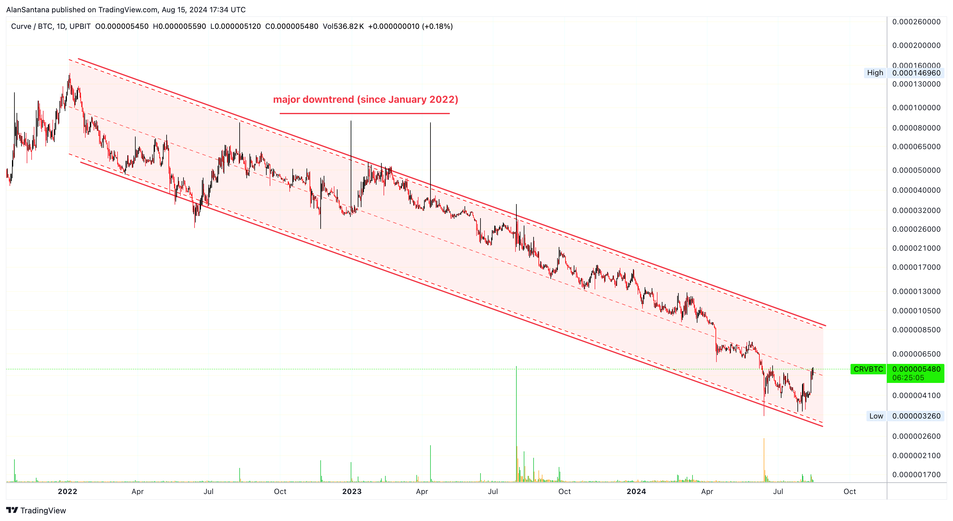 UPBIT:CRVBTC Chart Image by MasterAnanda