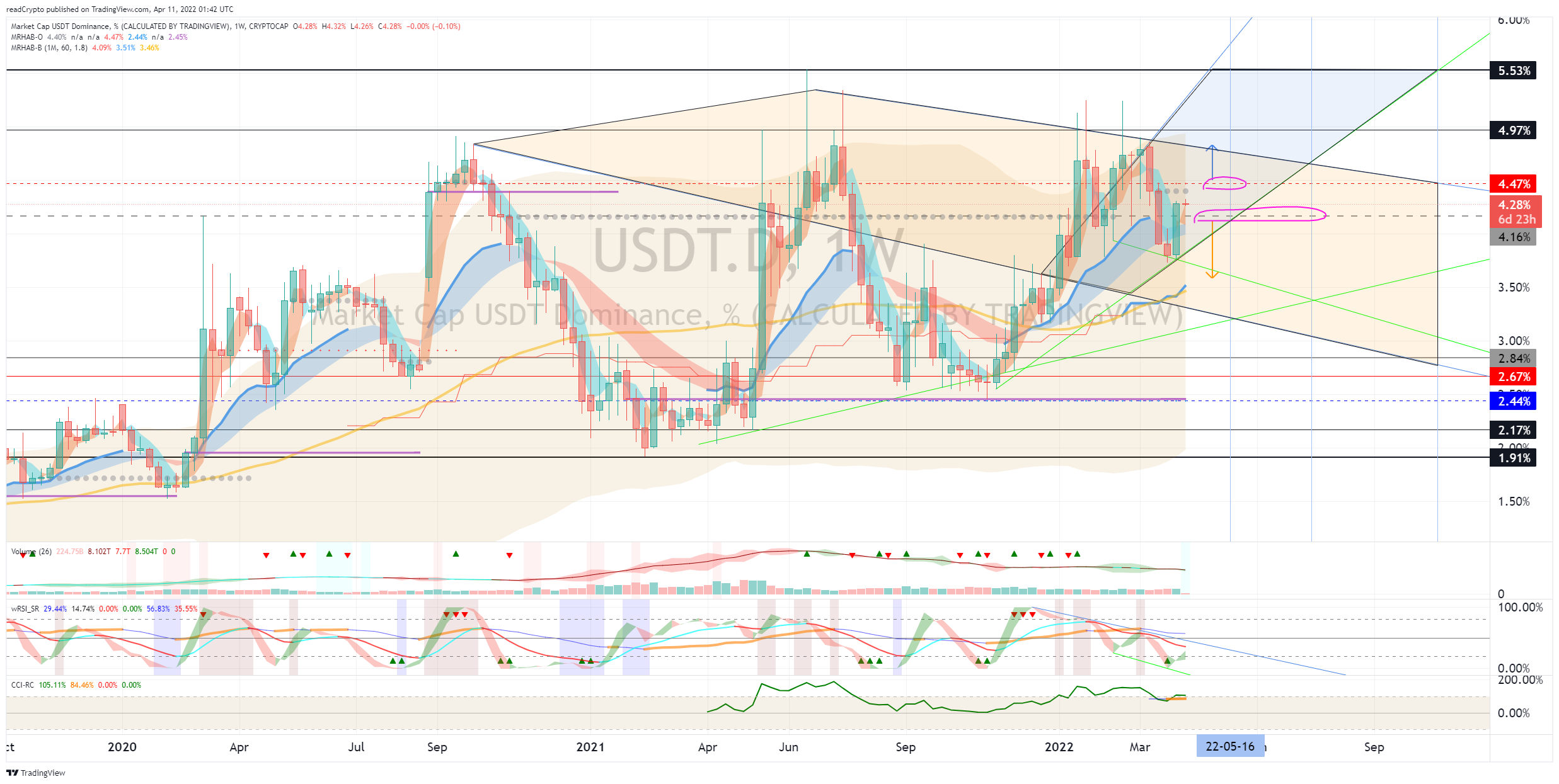 CRYPTOCAP:USDT.D ภาพชาร์ต โดย readCrypto