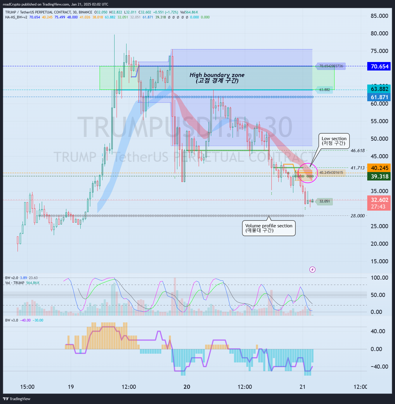 BINANCE:TRUMPUSDT.P Chart Image by readCrypto