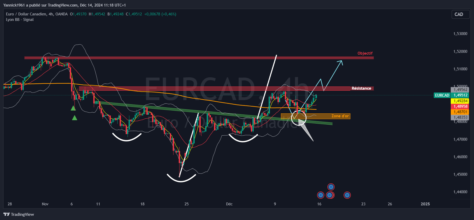 Снимок графика «OANDA:EURCAD» от Yannick1961