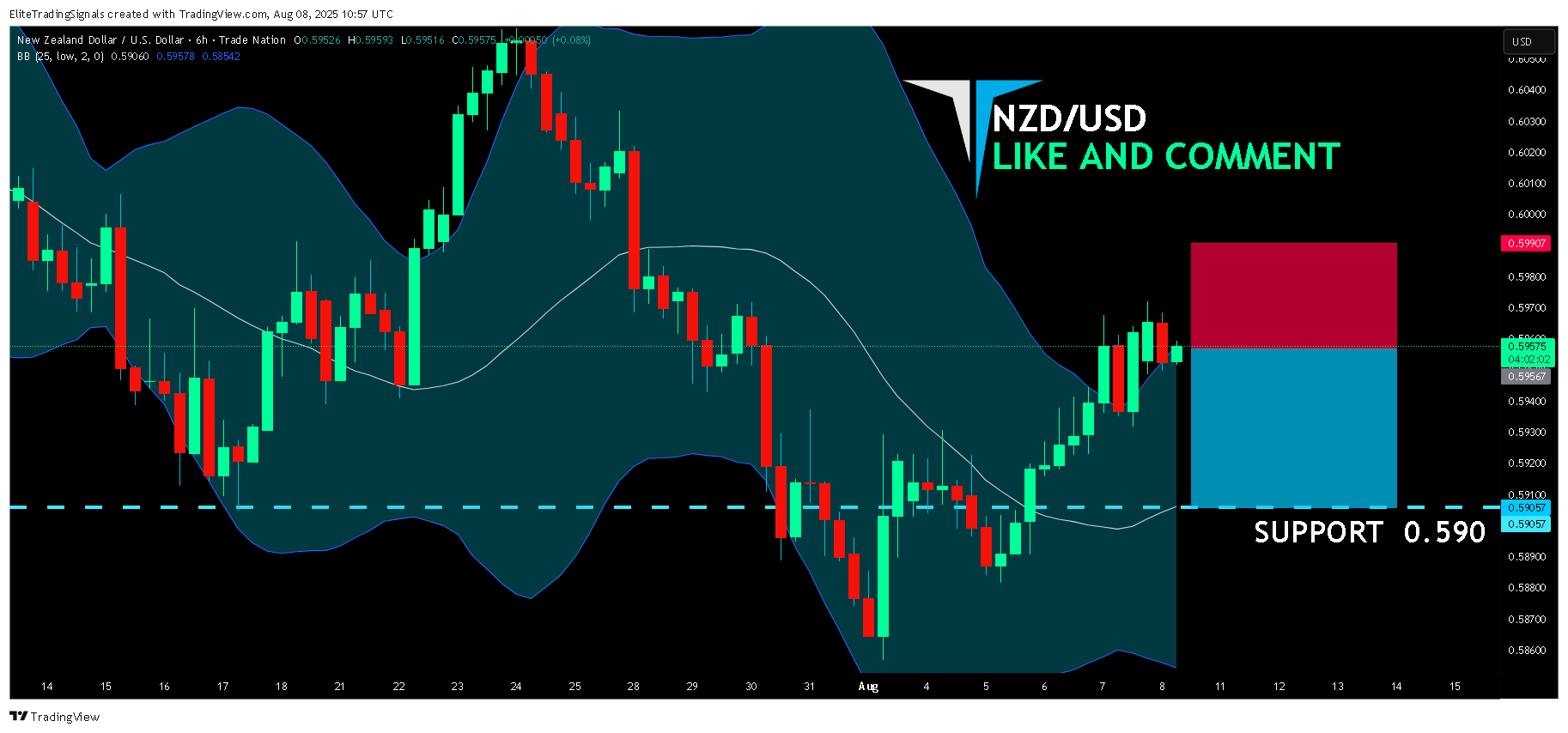 TRADENATION:NZDUSD Chart Image by EliteTradingSignals