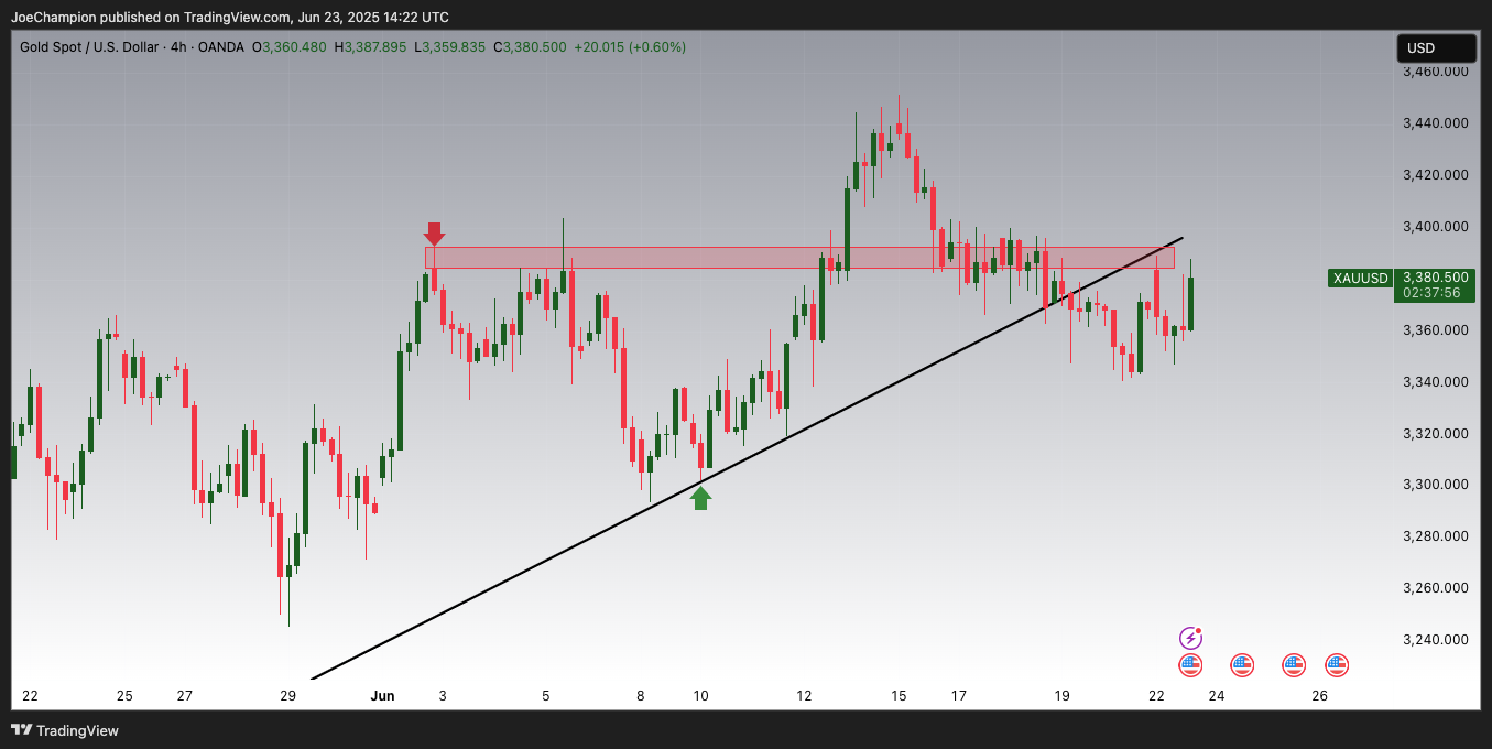 OANDA:XAUUSD Imagen del gráfico de JoeChampion