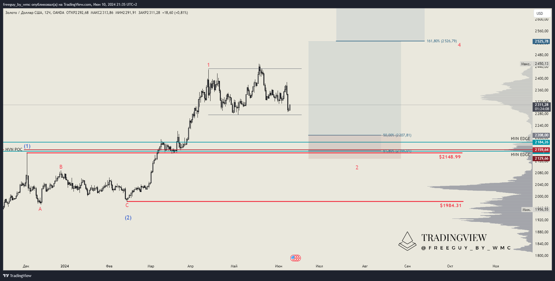 OANDA:XAUUSD Chart Image by freeguy_by_wmc