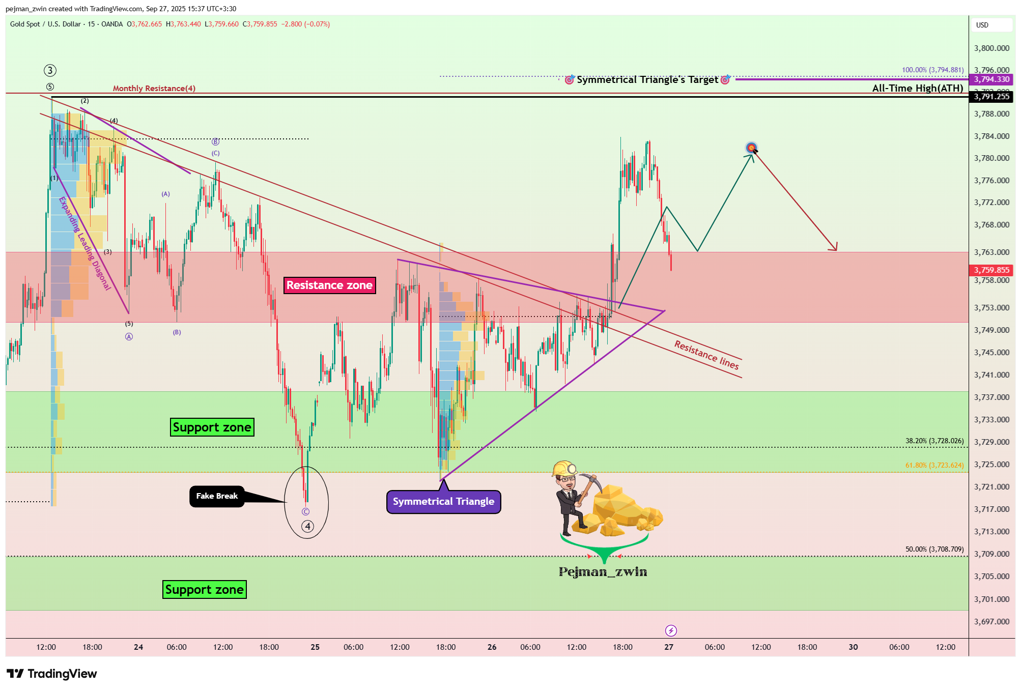 OANDA:XAUUSD Chart Image by pejman_zwin