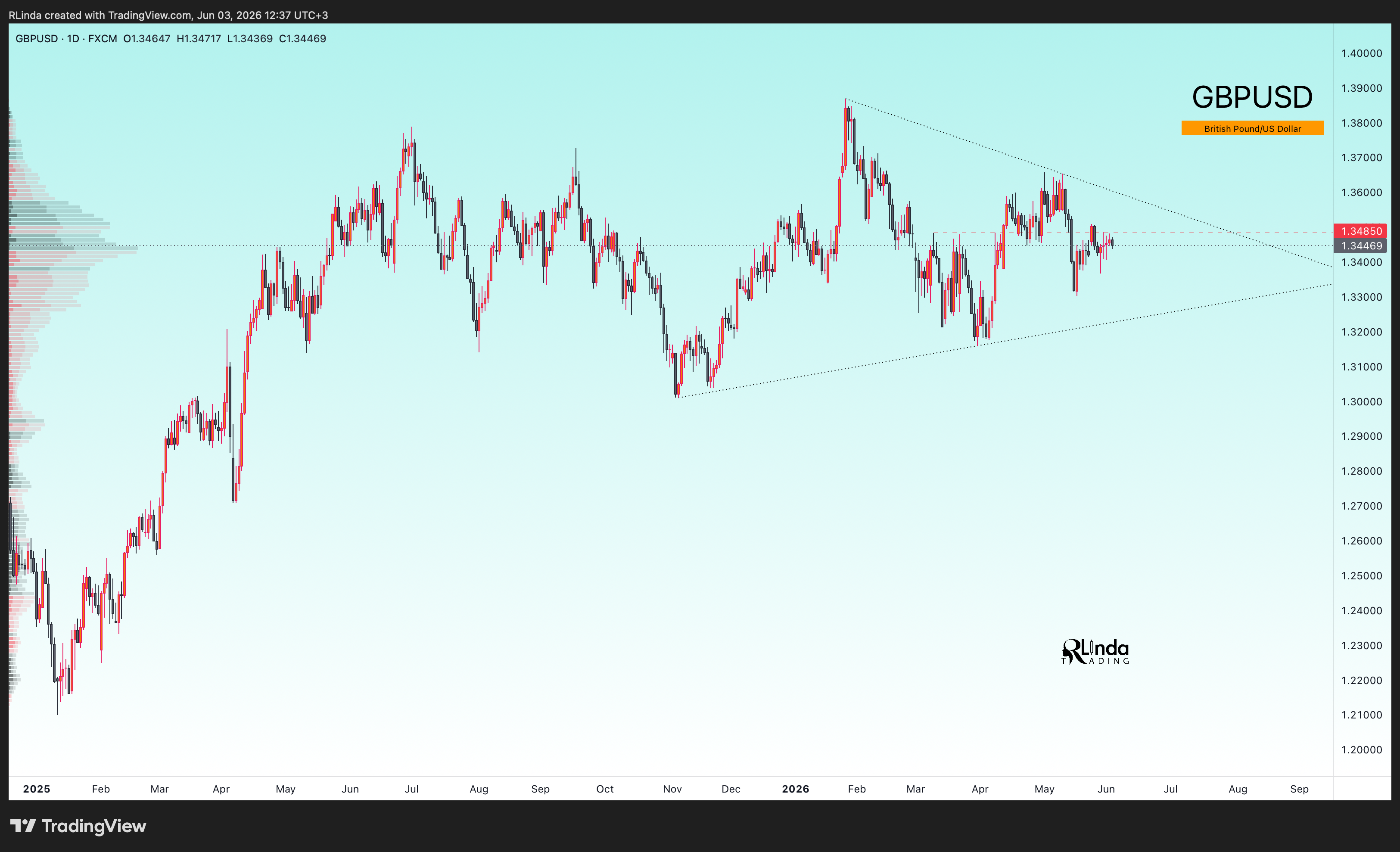 FX:GBPUSD Chart Image by RLinda