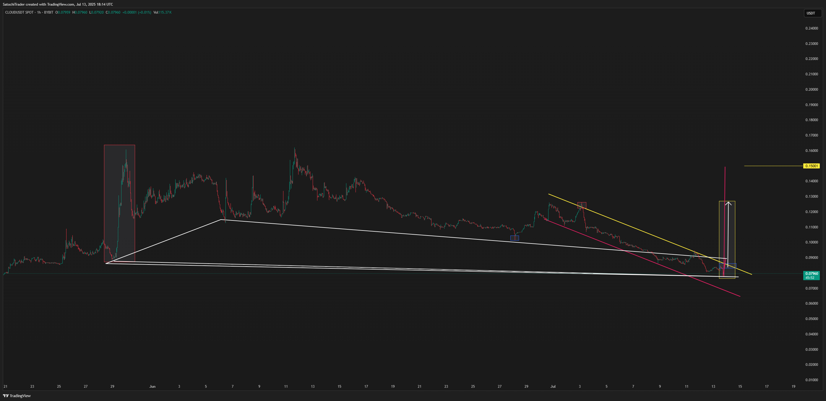 BYBIT:CLOUDUSDT Imagen del gráfico de SatochiTrader