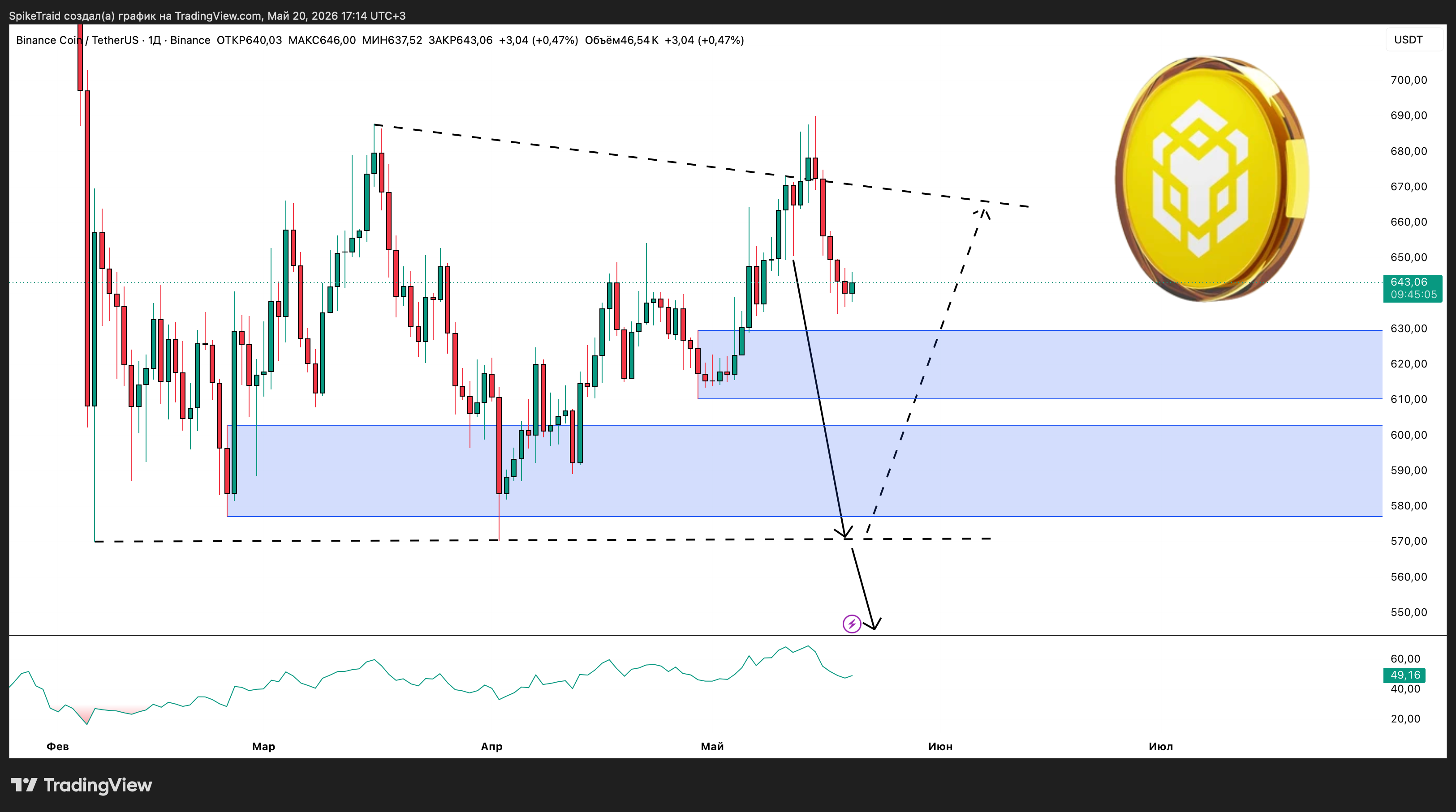 BINANCE:BNBUSDT Chart Image by SpikeTraid