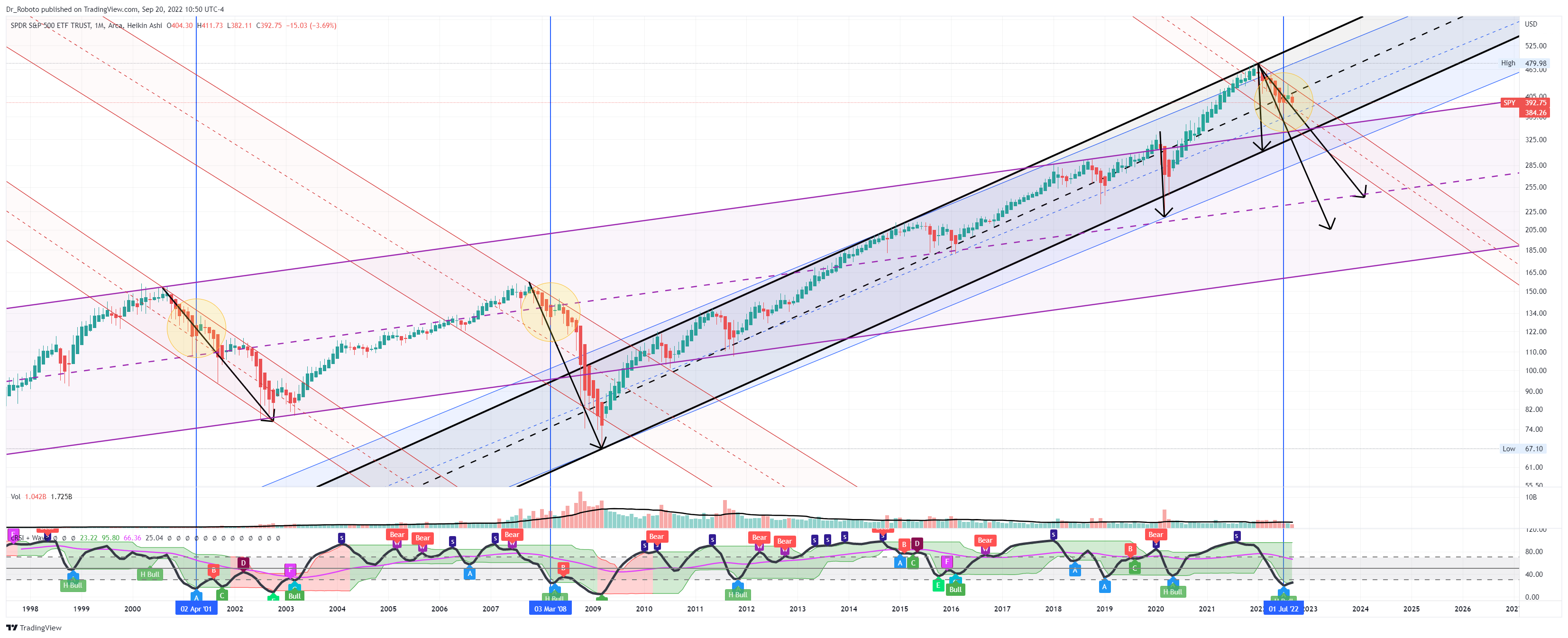 AMEX:SPY Chart Image by Dr_Roboto