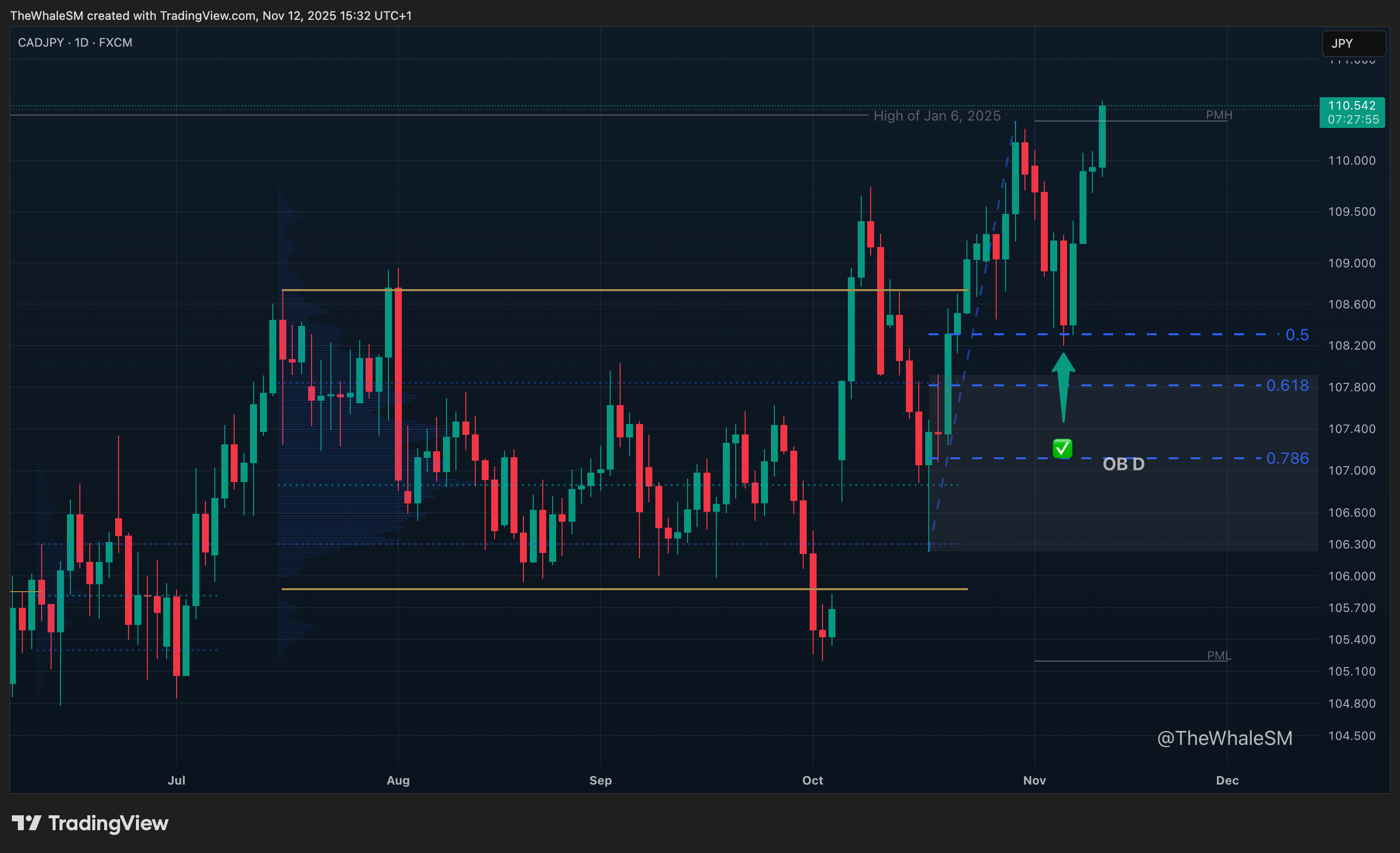 FX:CADJPY Image du graphique par TheWhaleSM
