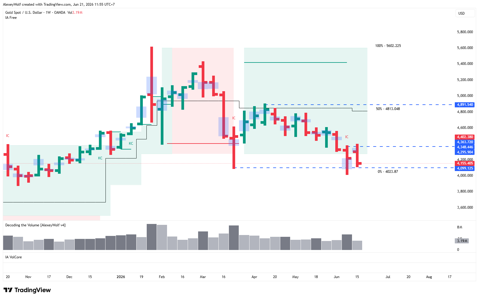 OANDA:XAUUSD Chart Image by AlexeyWolf