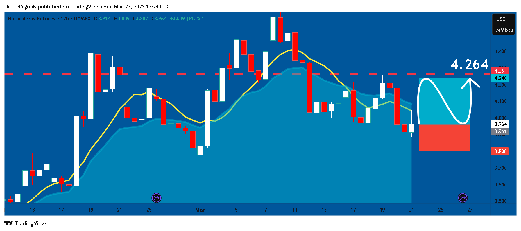 NYMEX_DL:NG1! Chart Image by UnitedSignals