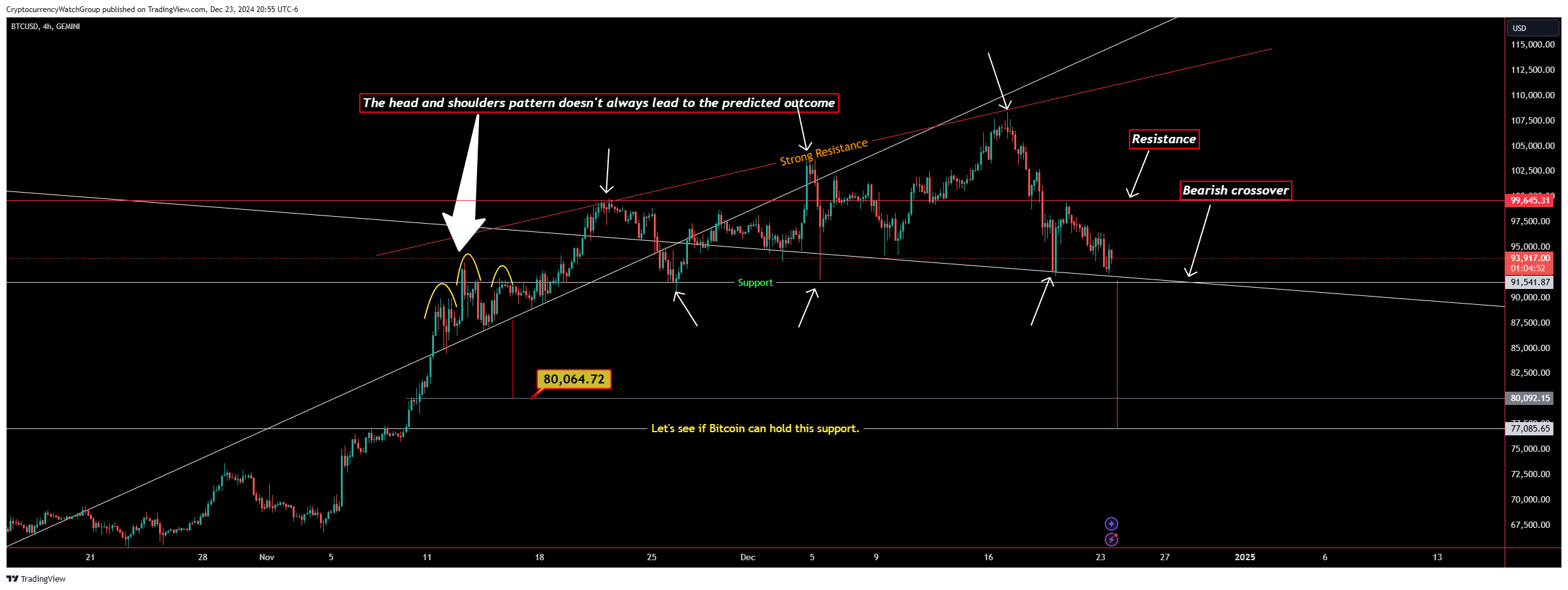 GEMINI:BTCUSD Immagine del grafico by CryptocurrencyWatchGroup