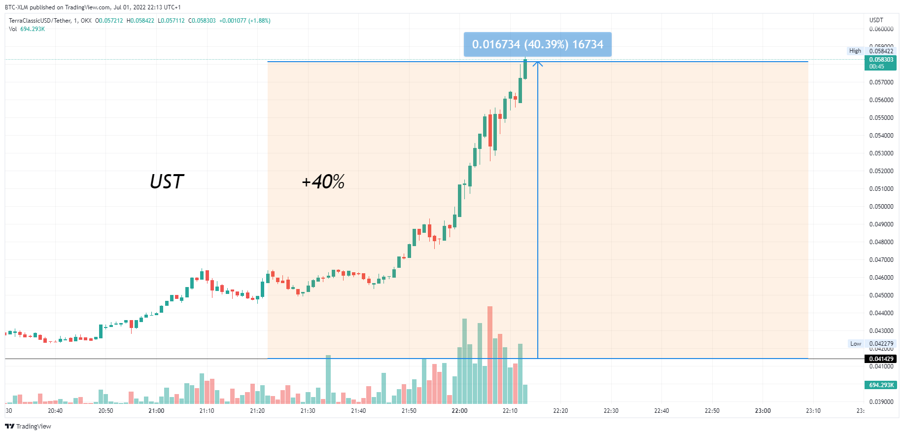 OKX:USTCUSDT Imagen del gráfico de BTC-XLM