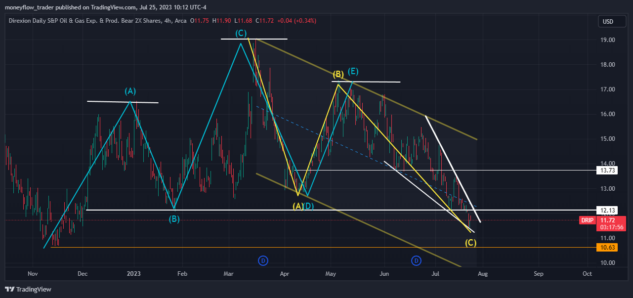 AMEX:DRIP Chart Image by moneyflow_trader