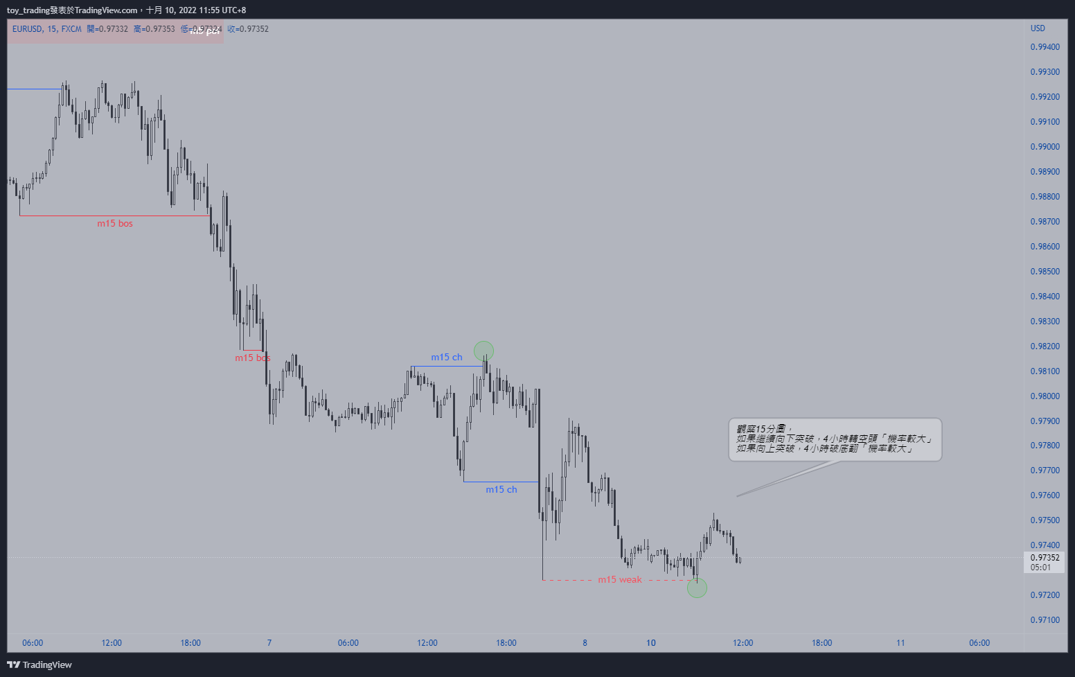 FX:EURUSD Chart Image by toy_trading