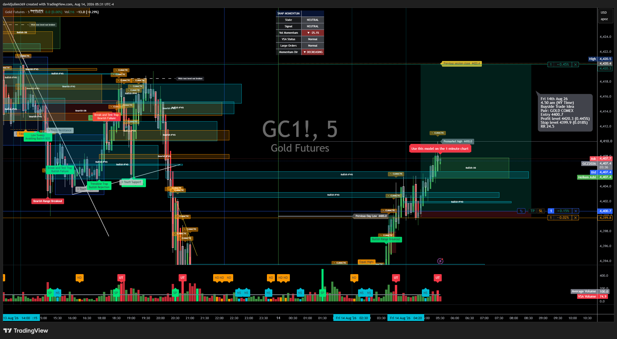 COMEX:GC1! Chart Image by davidjulien369