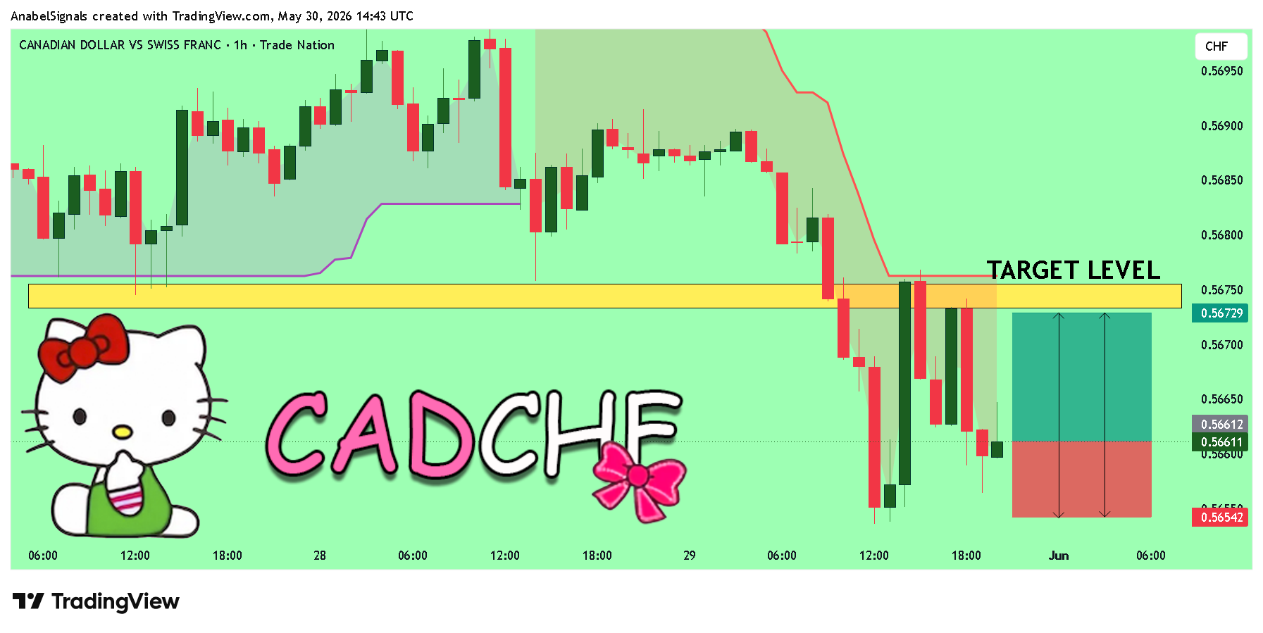 TRADENATION:CADCHF Chart Image by AnabelSignals