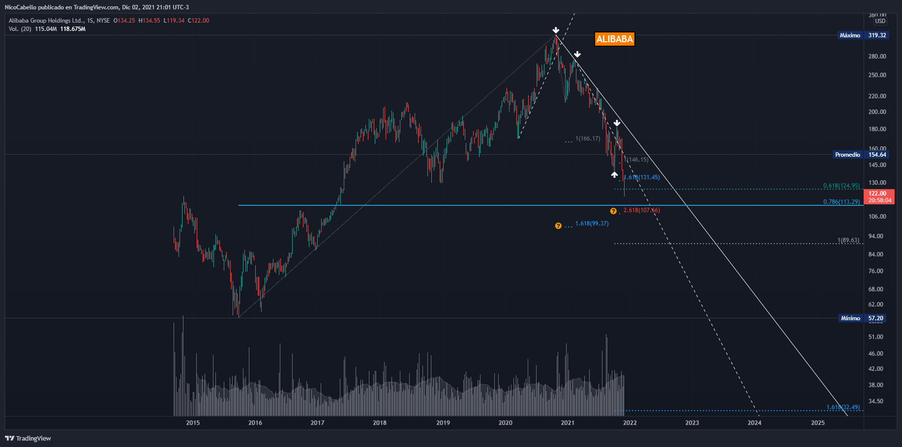 NYSE:BABA Chart Image by NicoCabello