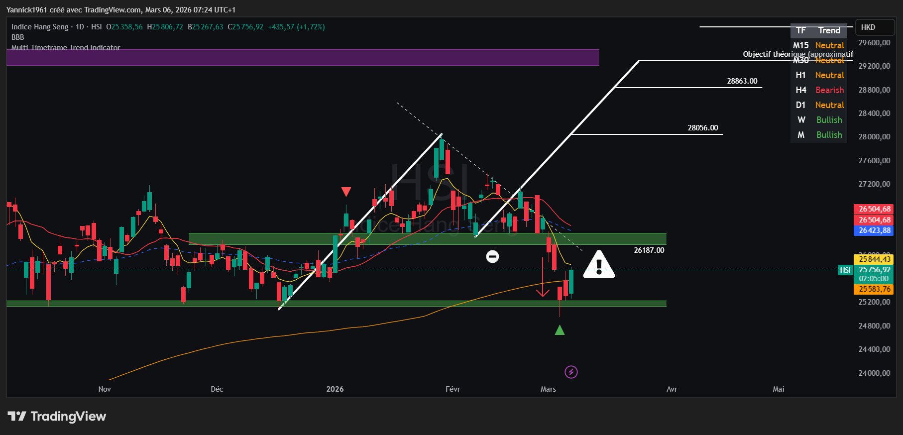 TVC:HSI Chart Image by Yannick1961