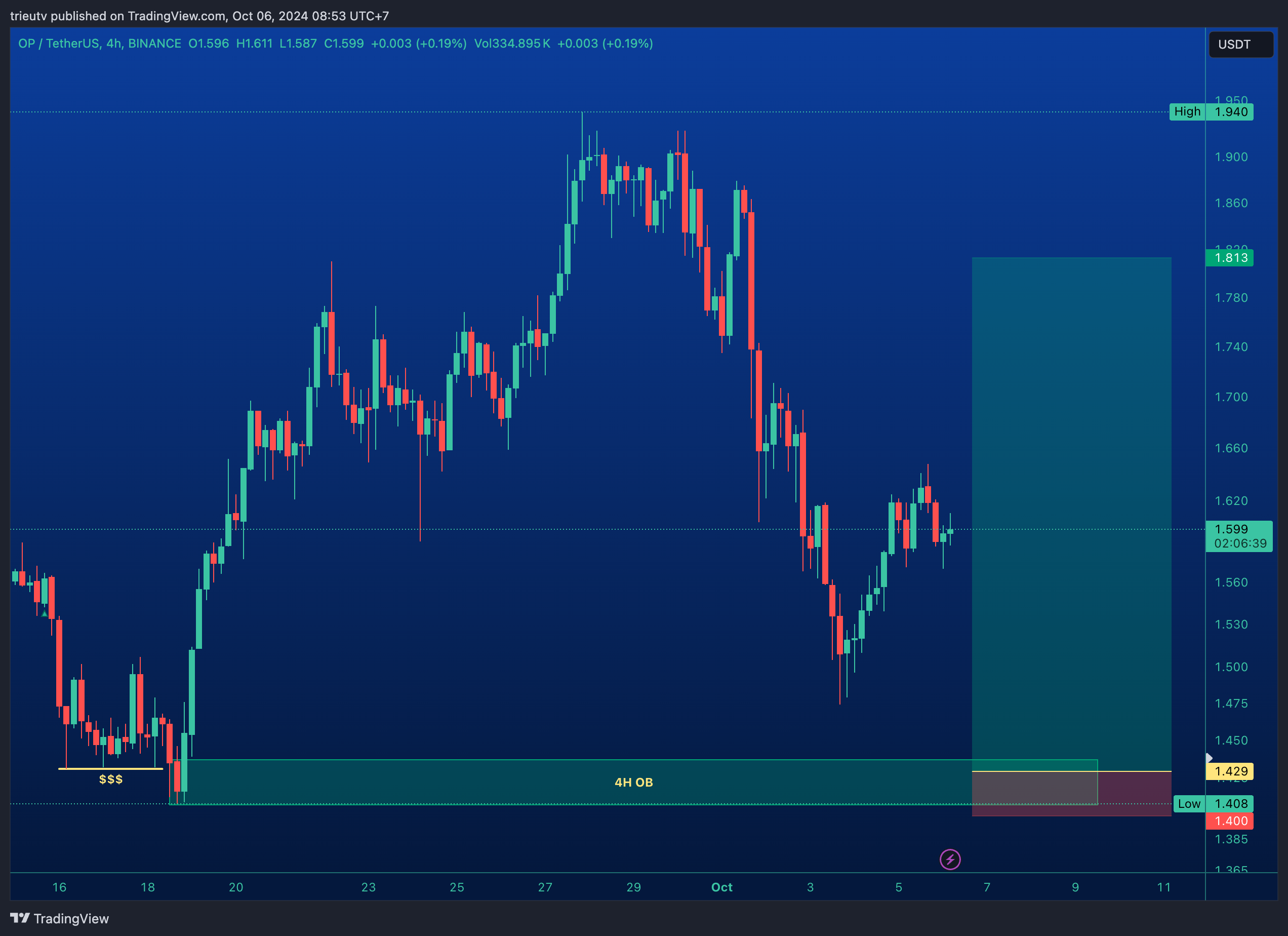 BINANCE:OPUSDT Chart Image by mileinvest