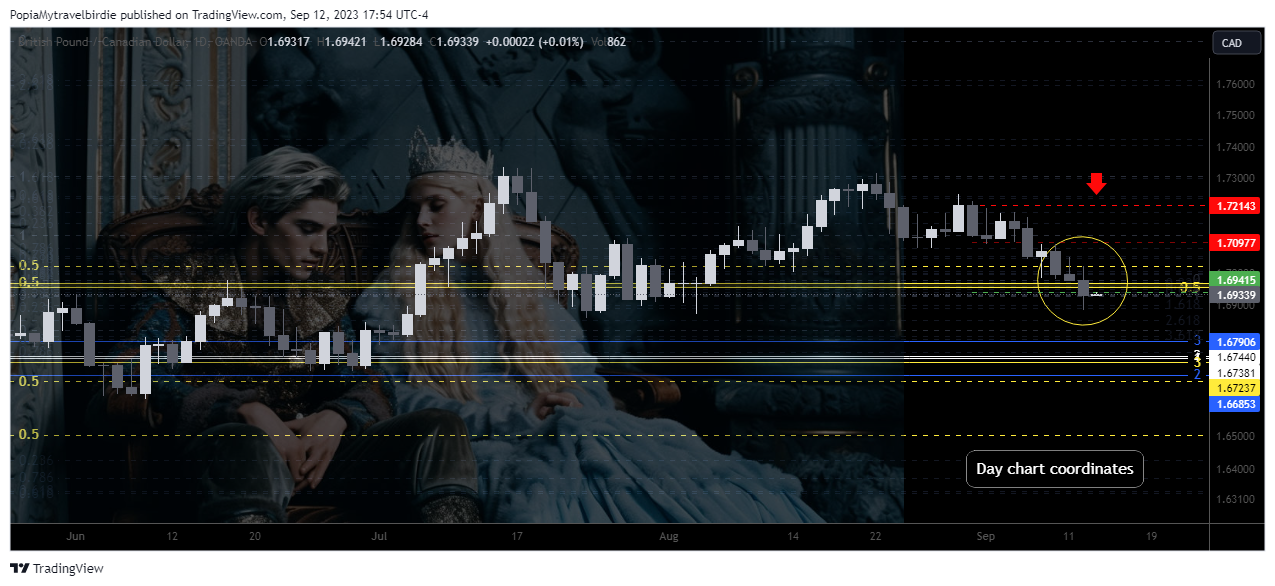 OANDA:GBPCAD Chart Image by PopiaMytravelbirdie