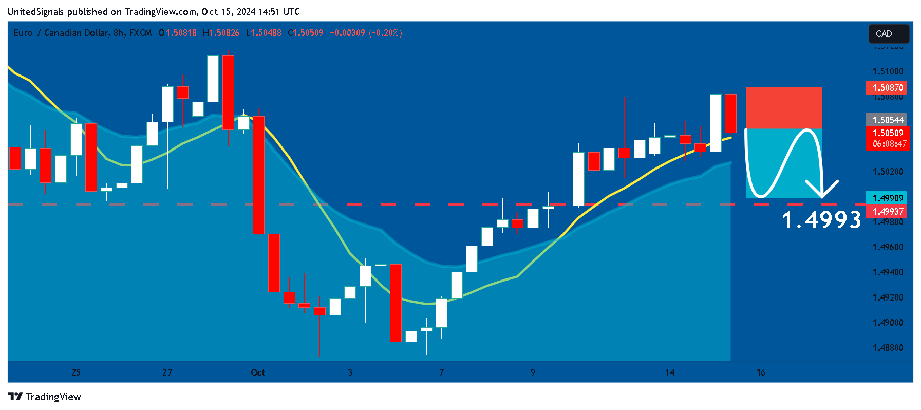 FX:EURCAD Obraz wykresu od UnitedSignals