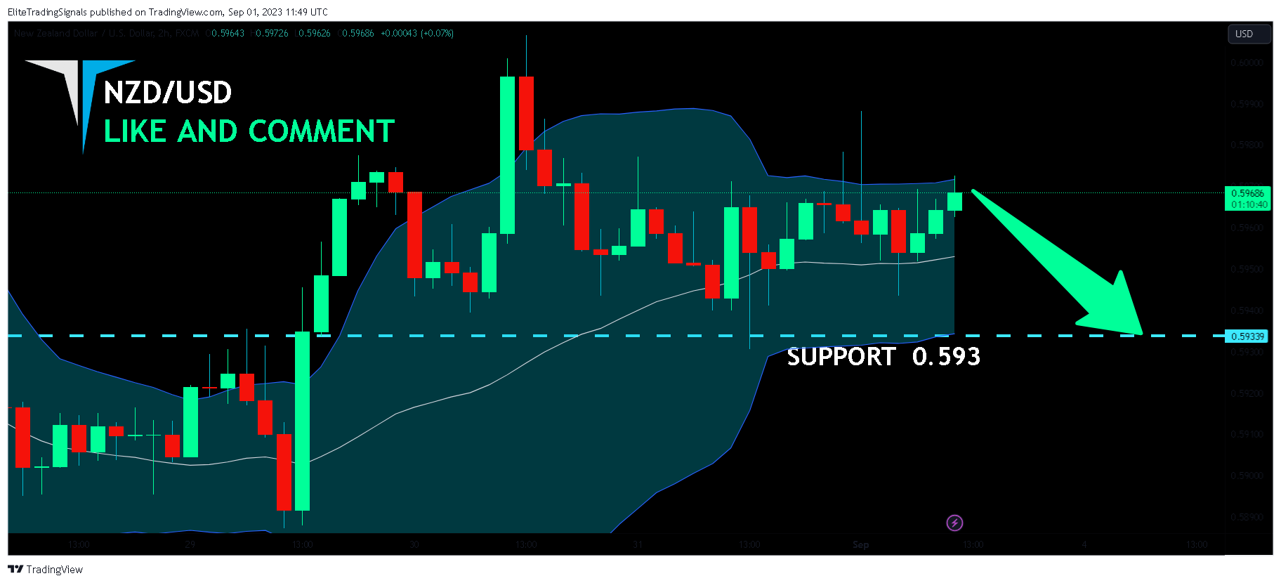FX:NZDUSD ภาพชาร์ต โดย EliteTradingSignals