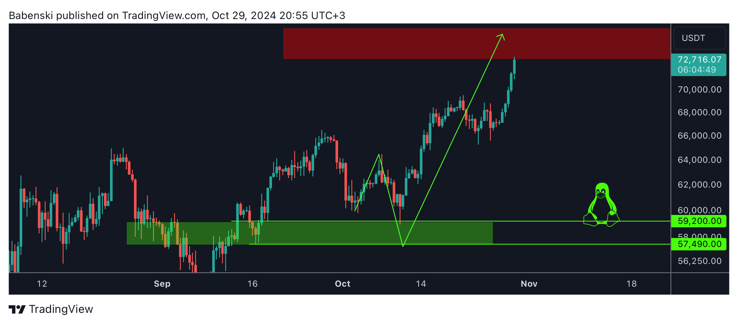 BINANCE:BTCUSDT Chart Image by Babenski