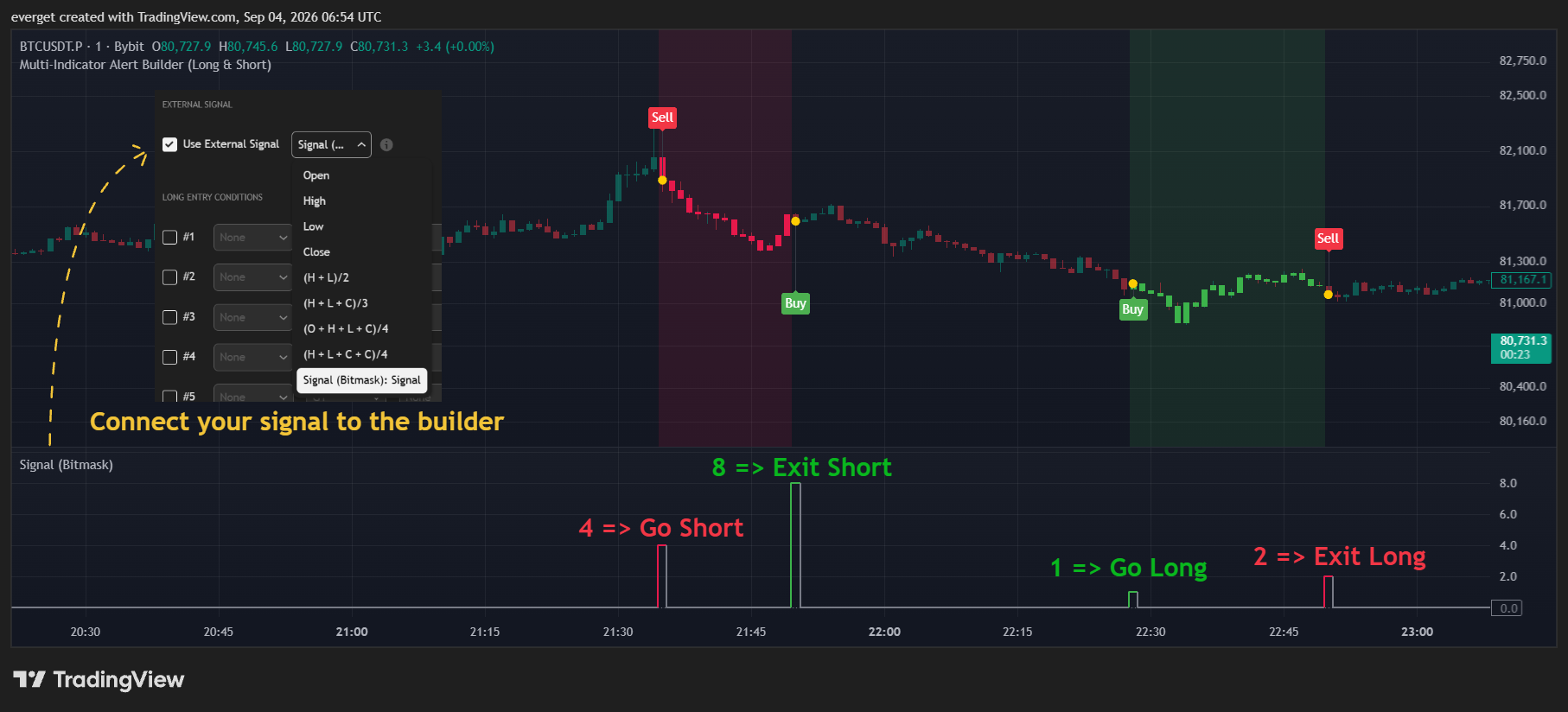 BYBIT:BTCUSDT.P Chart Image by everget