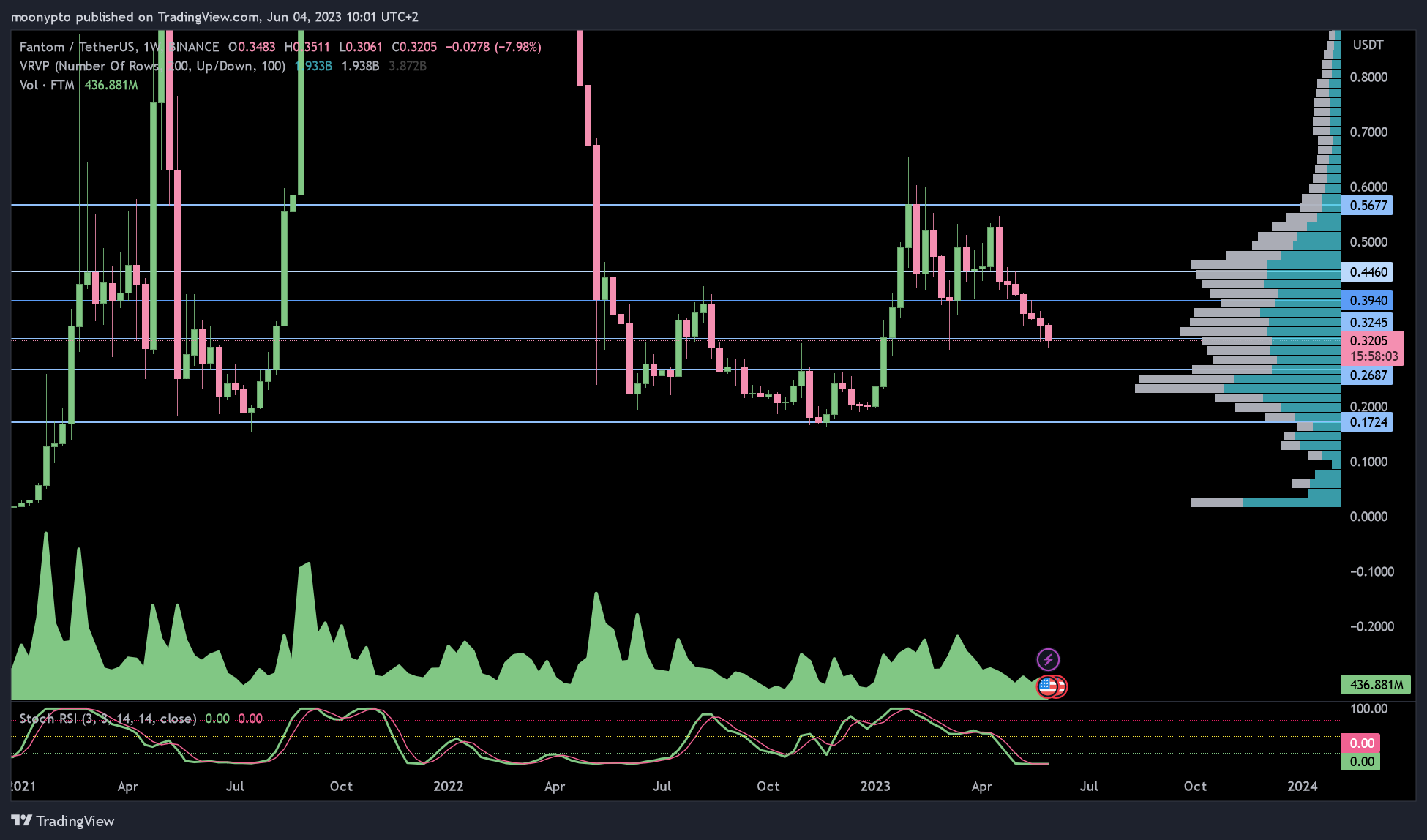 BINANCE:FTMUSDT Chart Image by moonypto