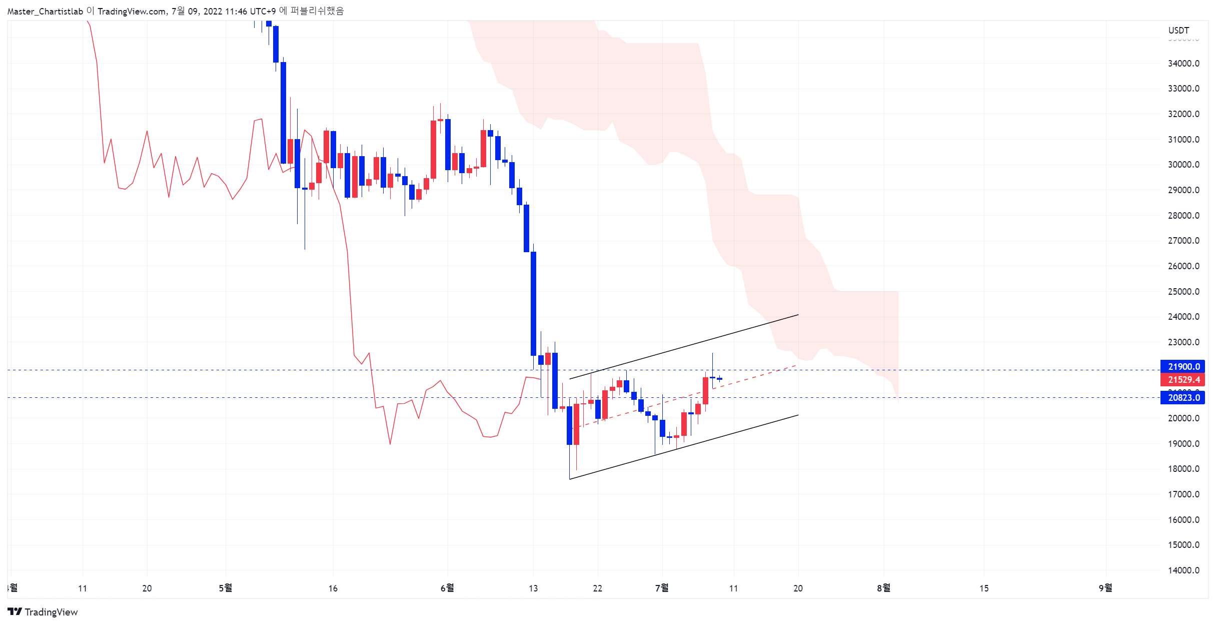 BINANCE:BTCUSDTPERP Chart Image by Master_Chartistlab