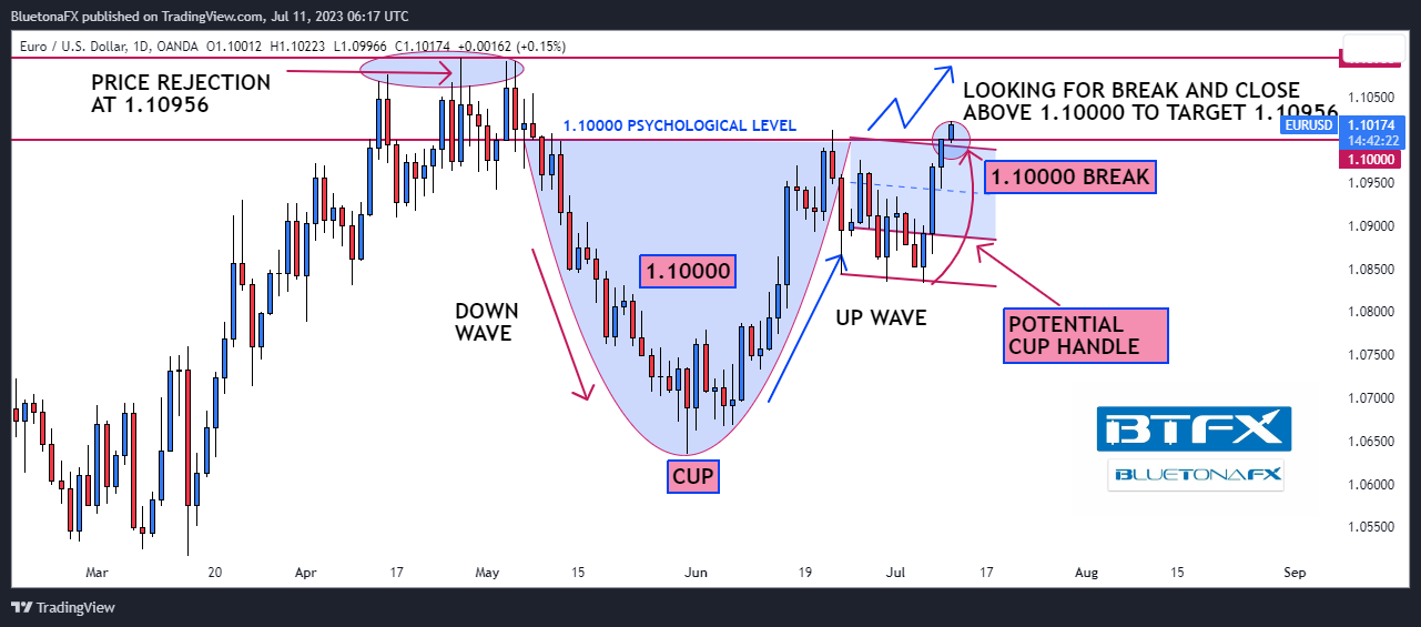 OANDA:EURUSD Chart Image by BluetonaFX