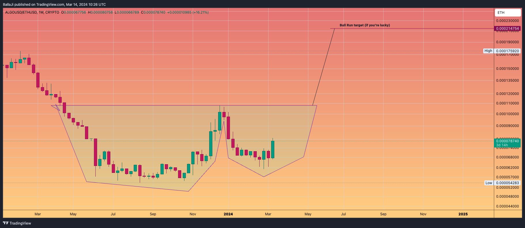 CRYPTO:ALGOUSD/CRYPTO:ETHUSD Chart Image by BallaJi