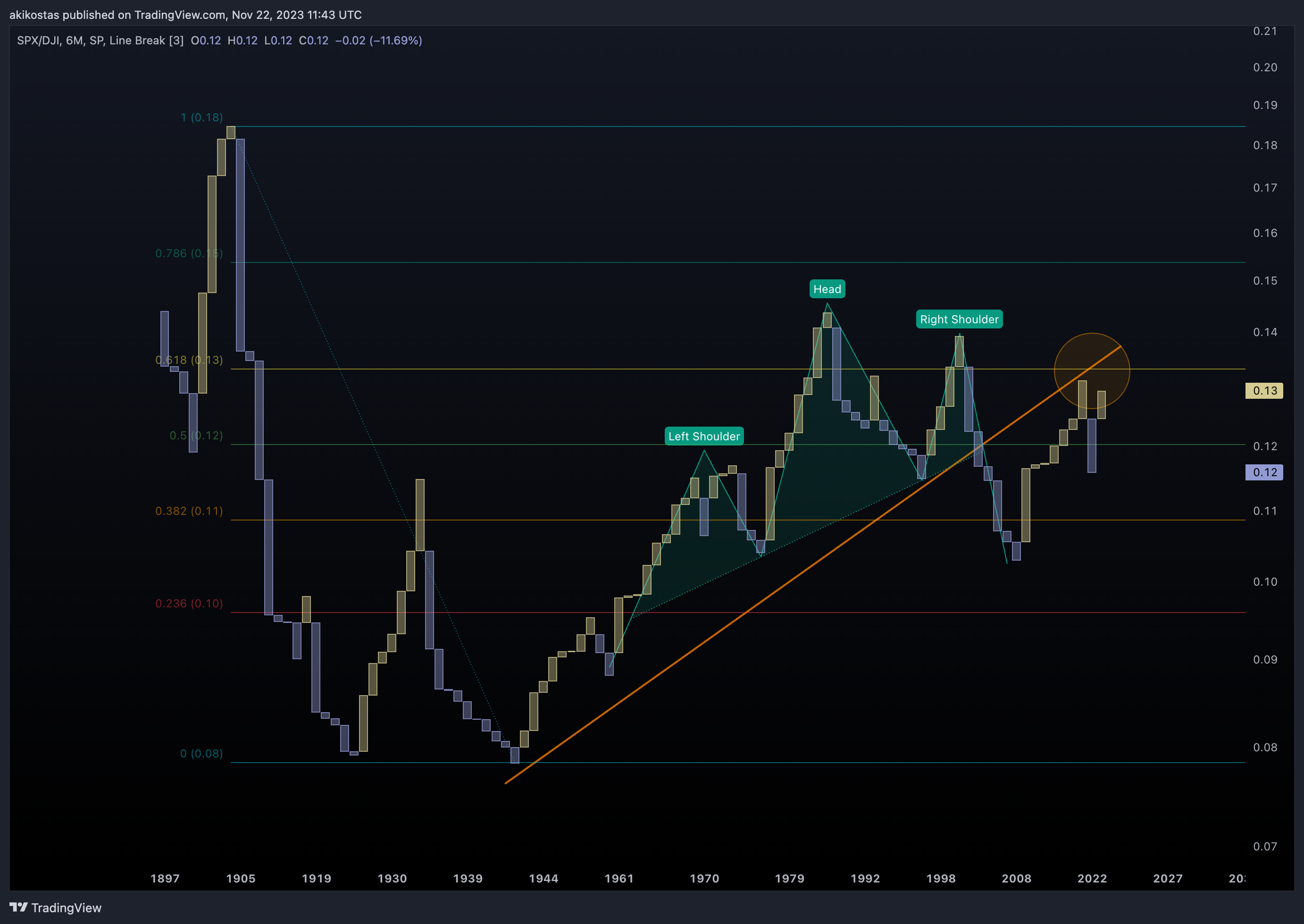 SP:SPX/DJ:DJI Gambar chart oleh akikostas