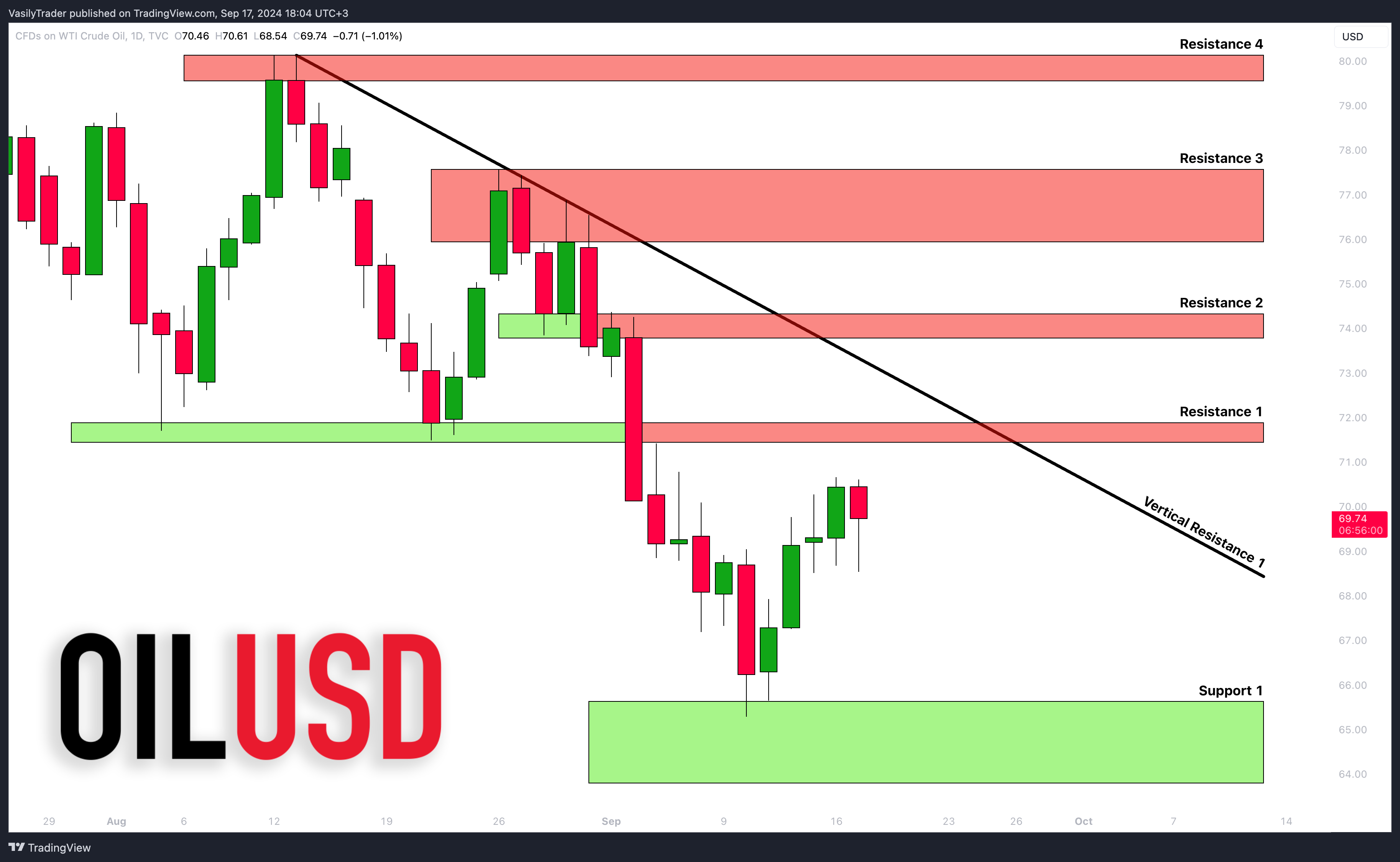 TVC:USOIL Chart Image by VasilyTrader