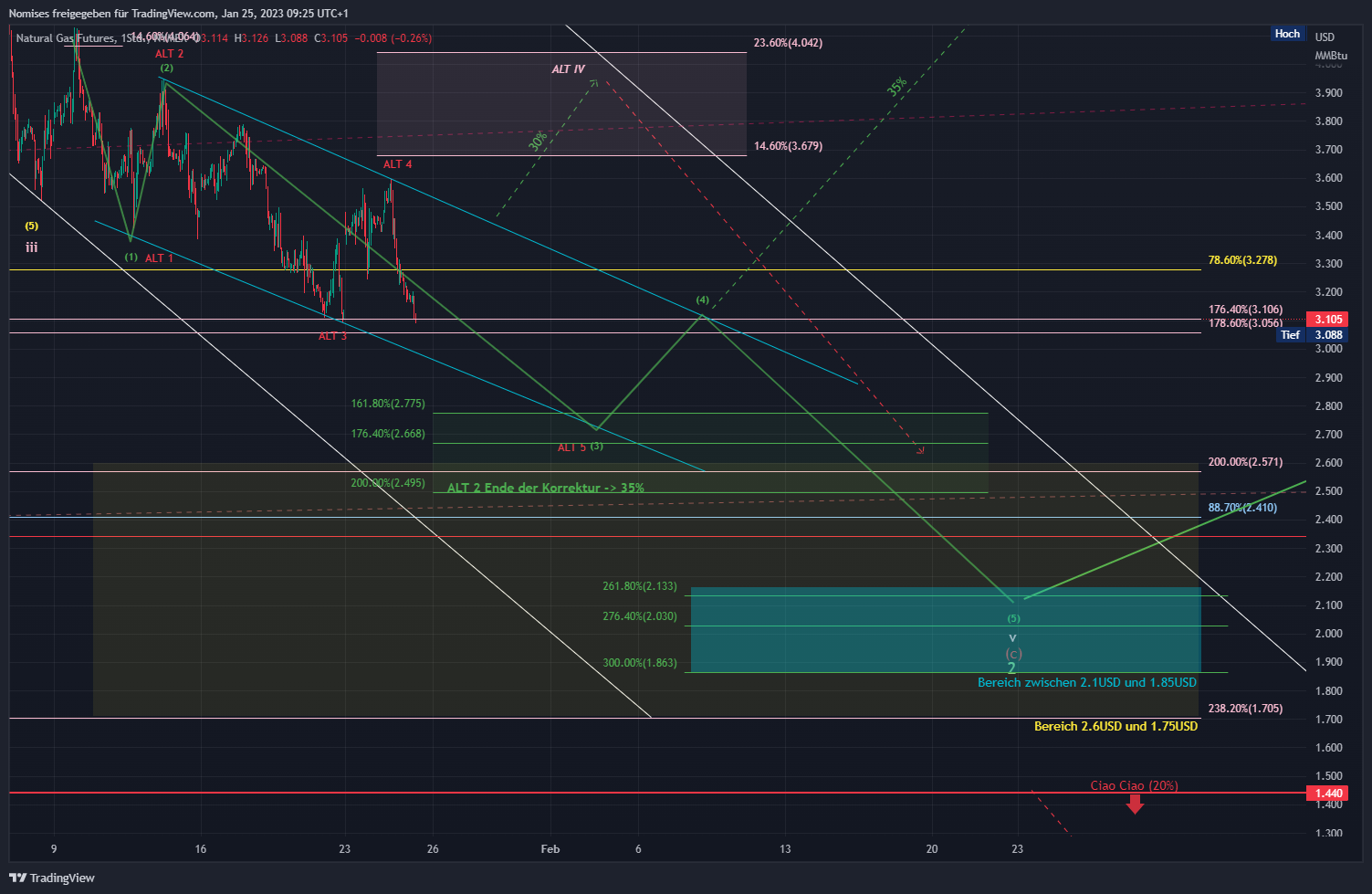 NYMEX:NG1! Chart Image by TrendSerraCapital