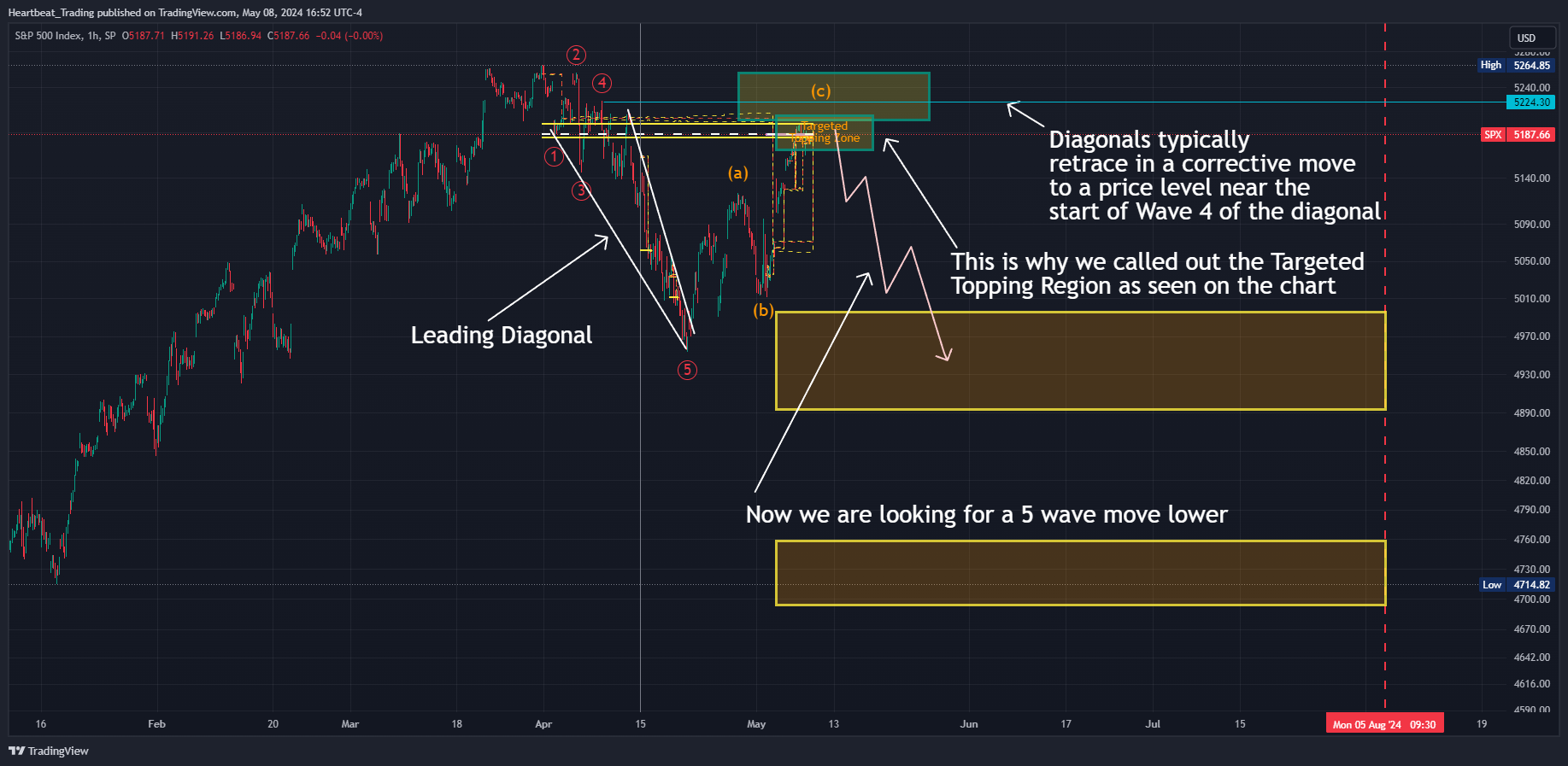 SP:SPX Chart Image by Heartbeat_Trading
