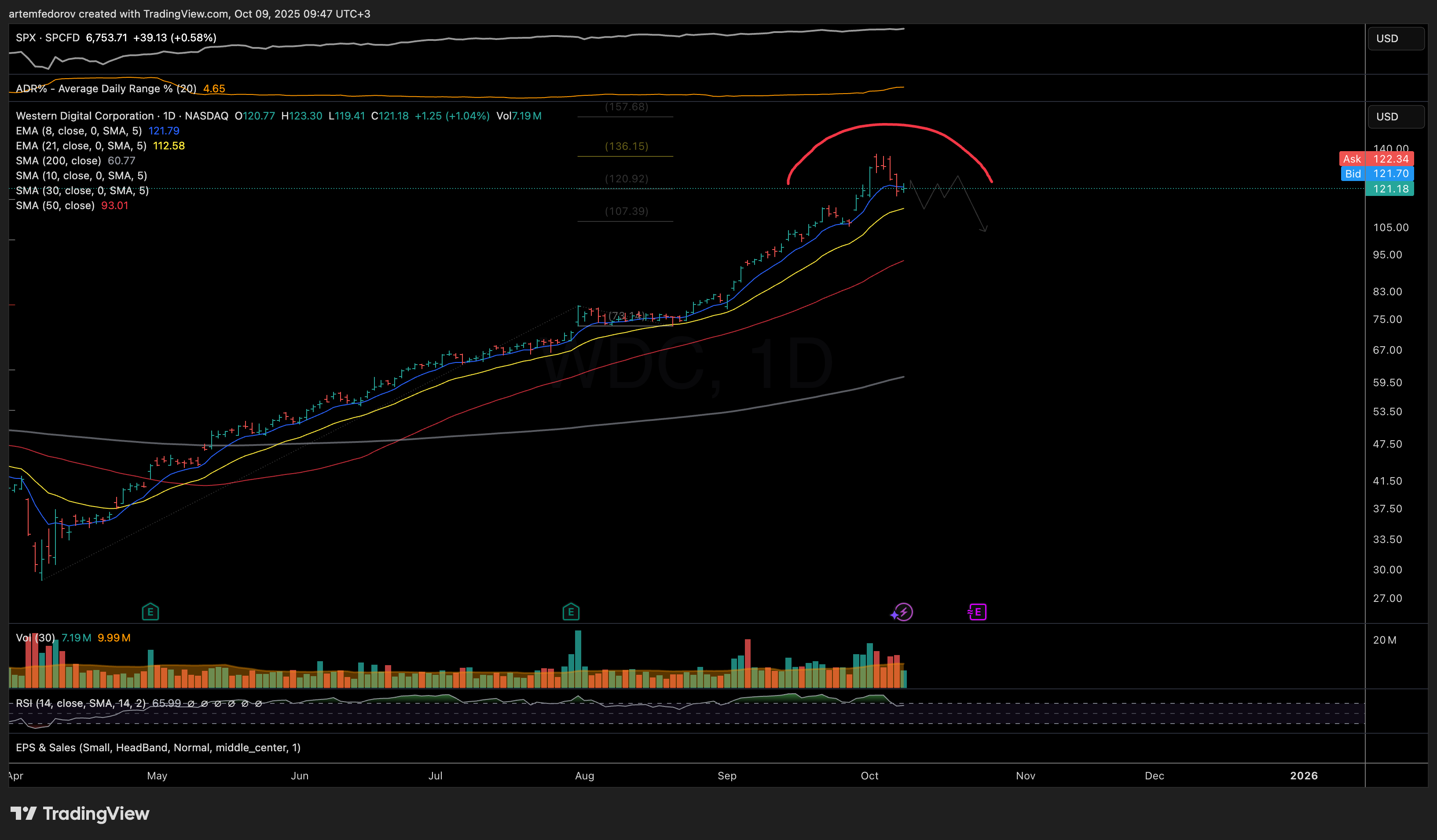 NASDAQ:WDC Chart Image by BelFed_Analytics
