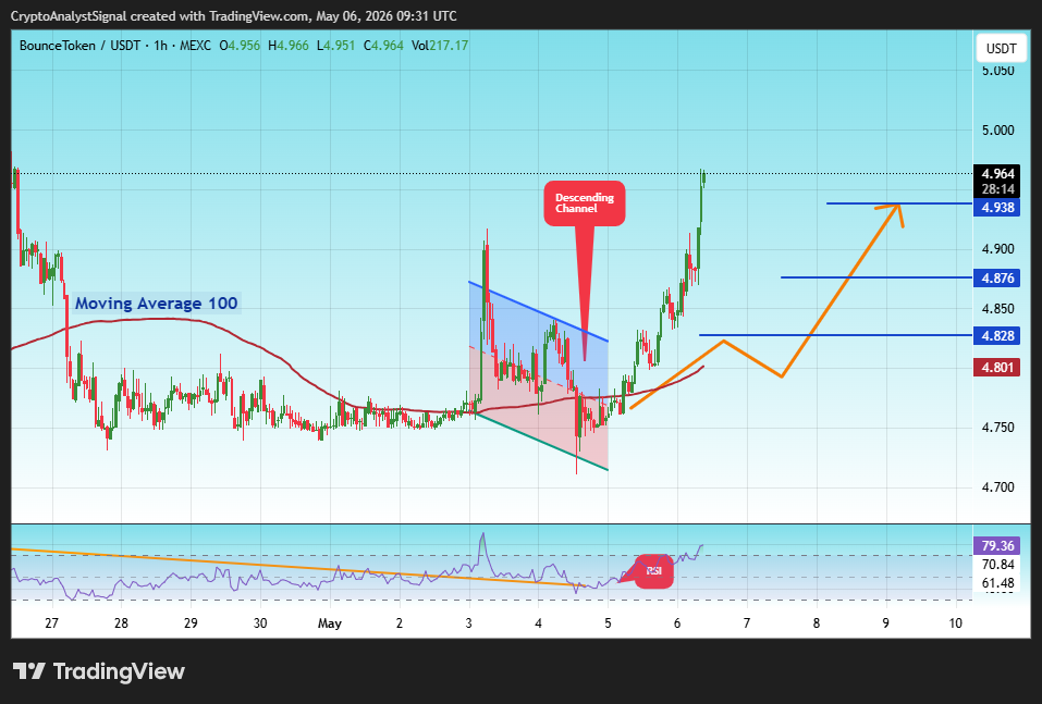 MEXC:AUCTIONUSDT Chart Image by CryptoAnalystSignal