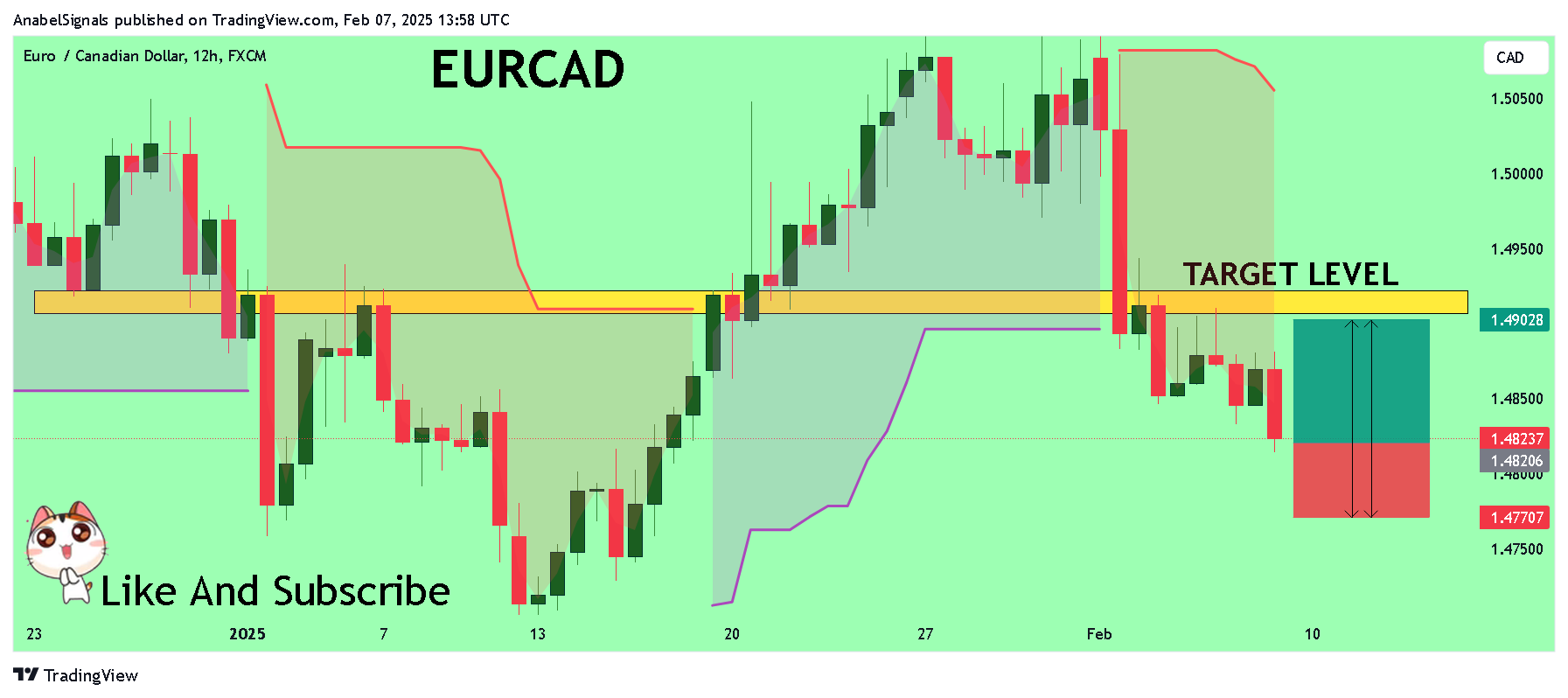 FX:EURCAD 차트 이미지 - AnabelSignals 제공