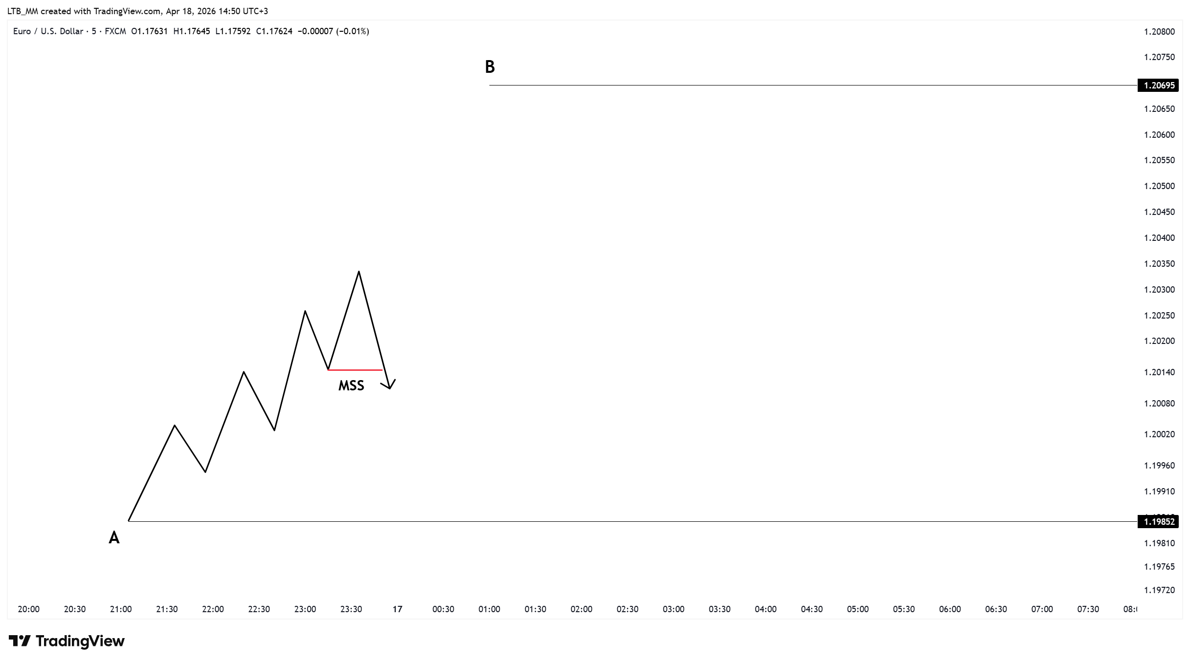 FX:EURUSDチャート画像 - LTB_MMの投稿