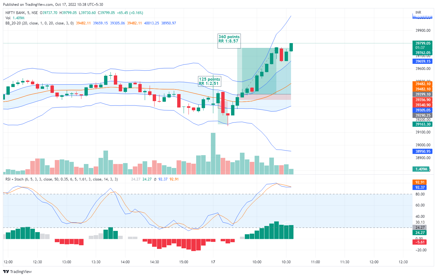 NSE:BANKNIFTY Chart Image by AdhigamaTrading
