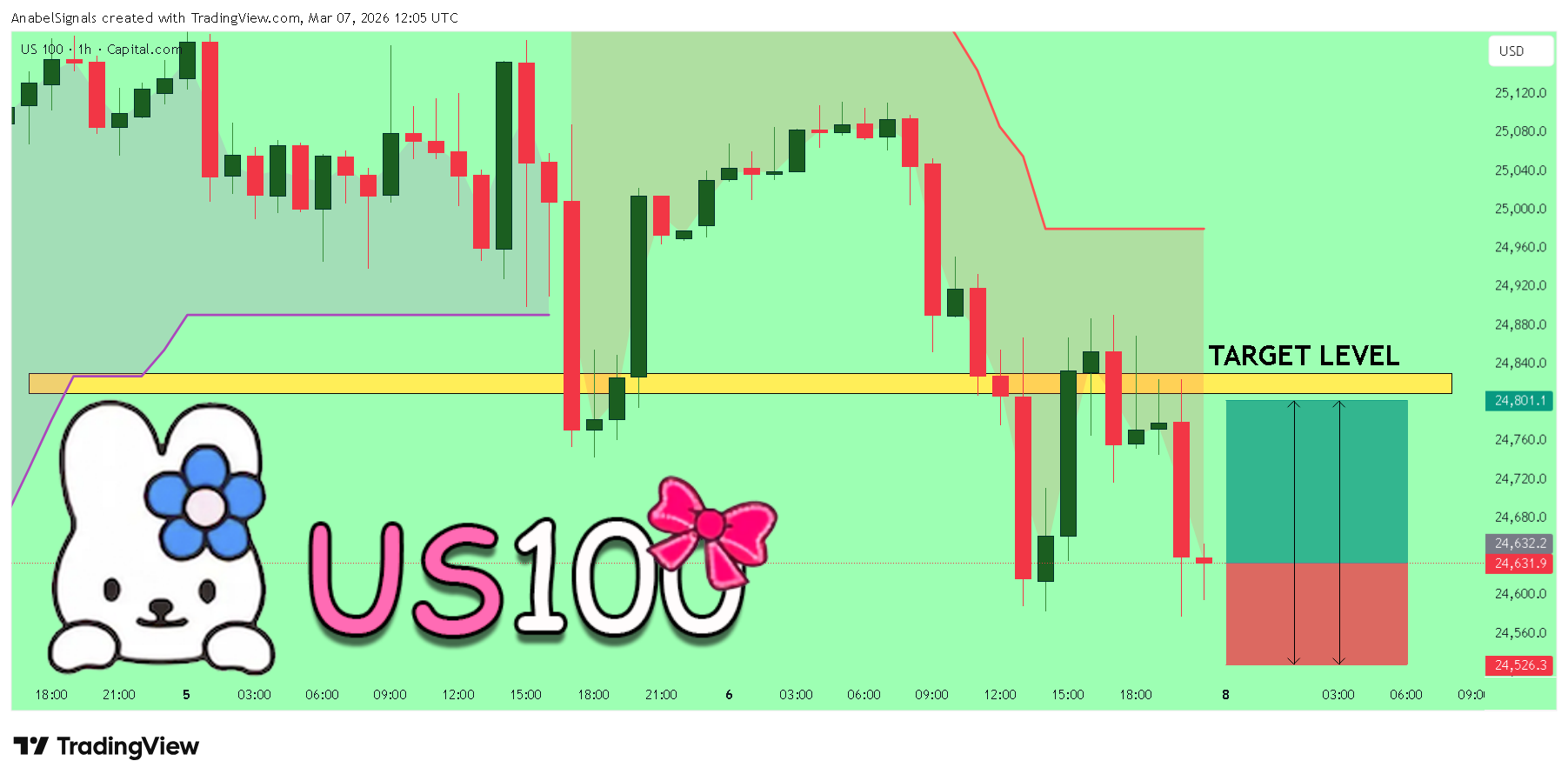 CAPITALCOM:US100 圖表圖片 由 AnabelSignals 提供