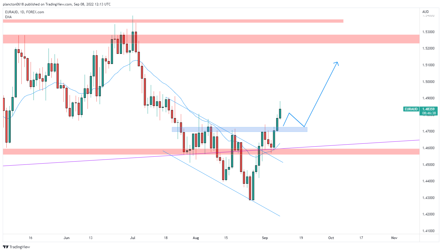 FOREXCOM:EURAUD Chart Image by InkyGrip