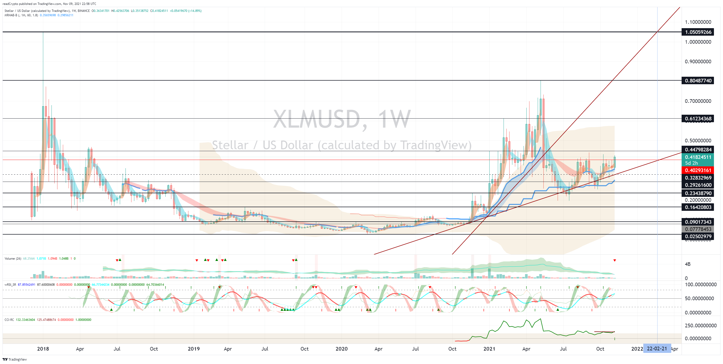 BINANCE:XLMUSD ‏תמונת גרף מאת readCrypto